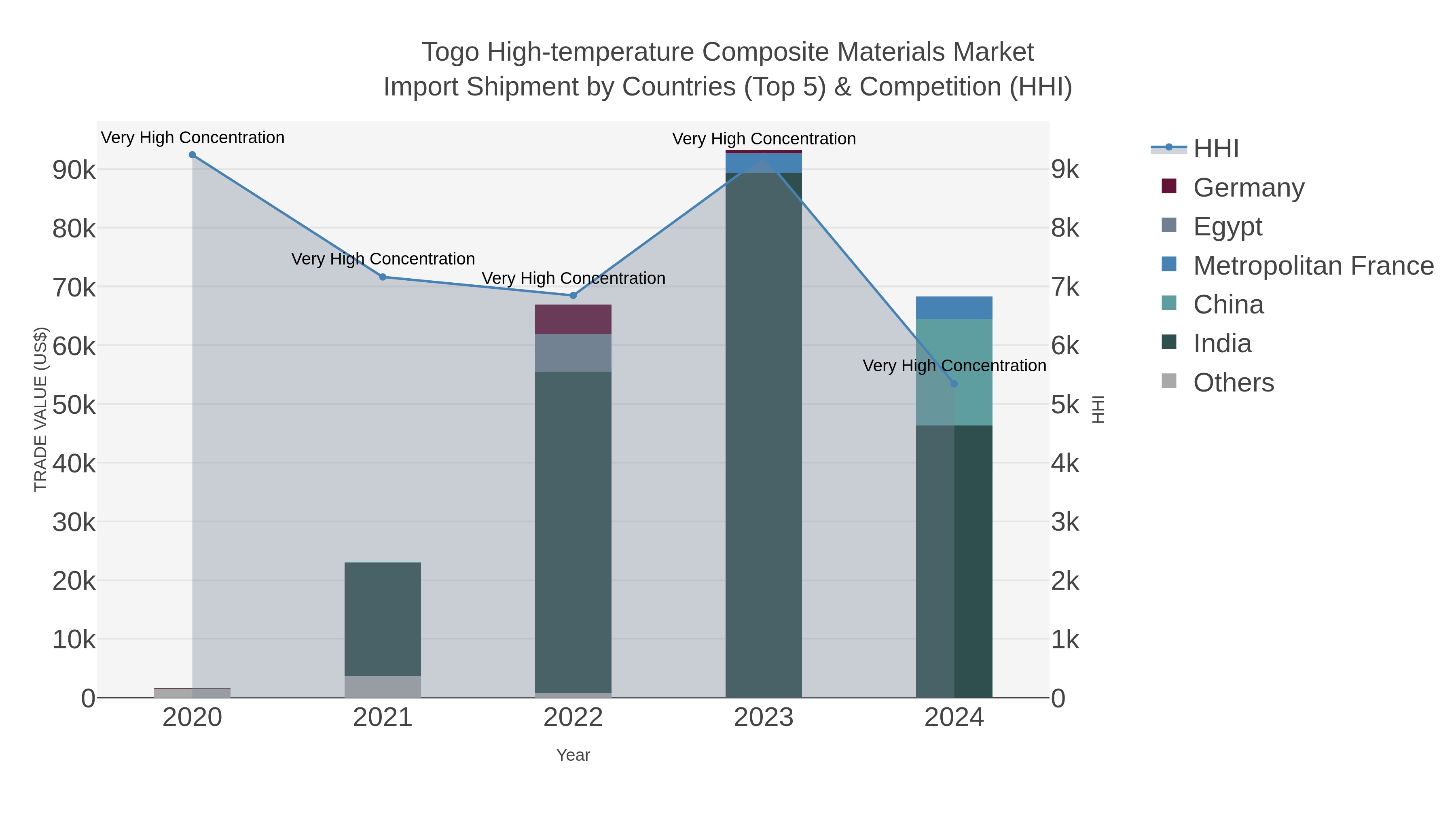 Togo High-temperature Composite Materials Market Import Shipment by Countries (Top 5) & Competition (HHI)
