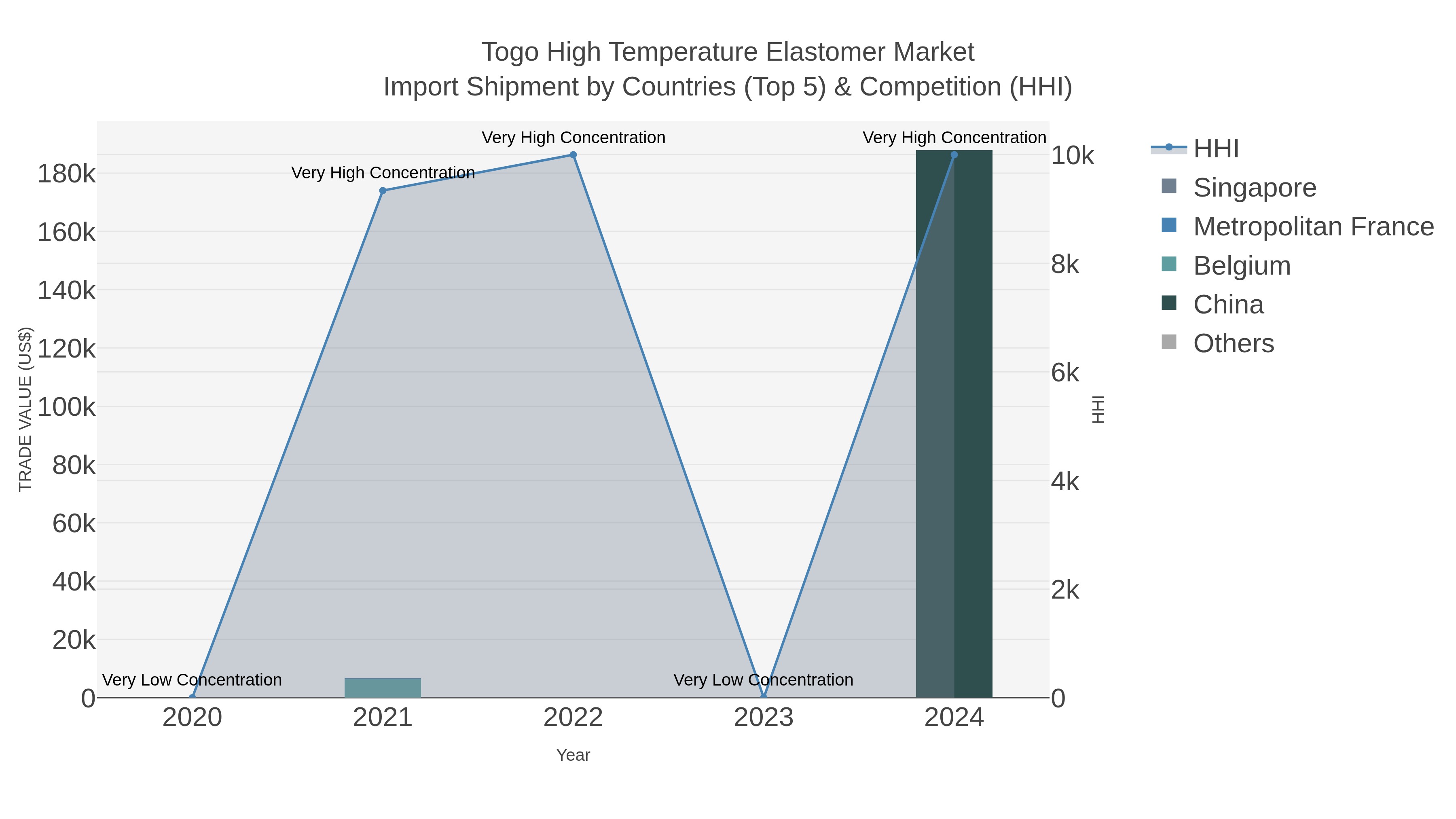 Togo High Temperature Elastomer Market Import Shipment by Countries (Top 5) & Competition (HHI)