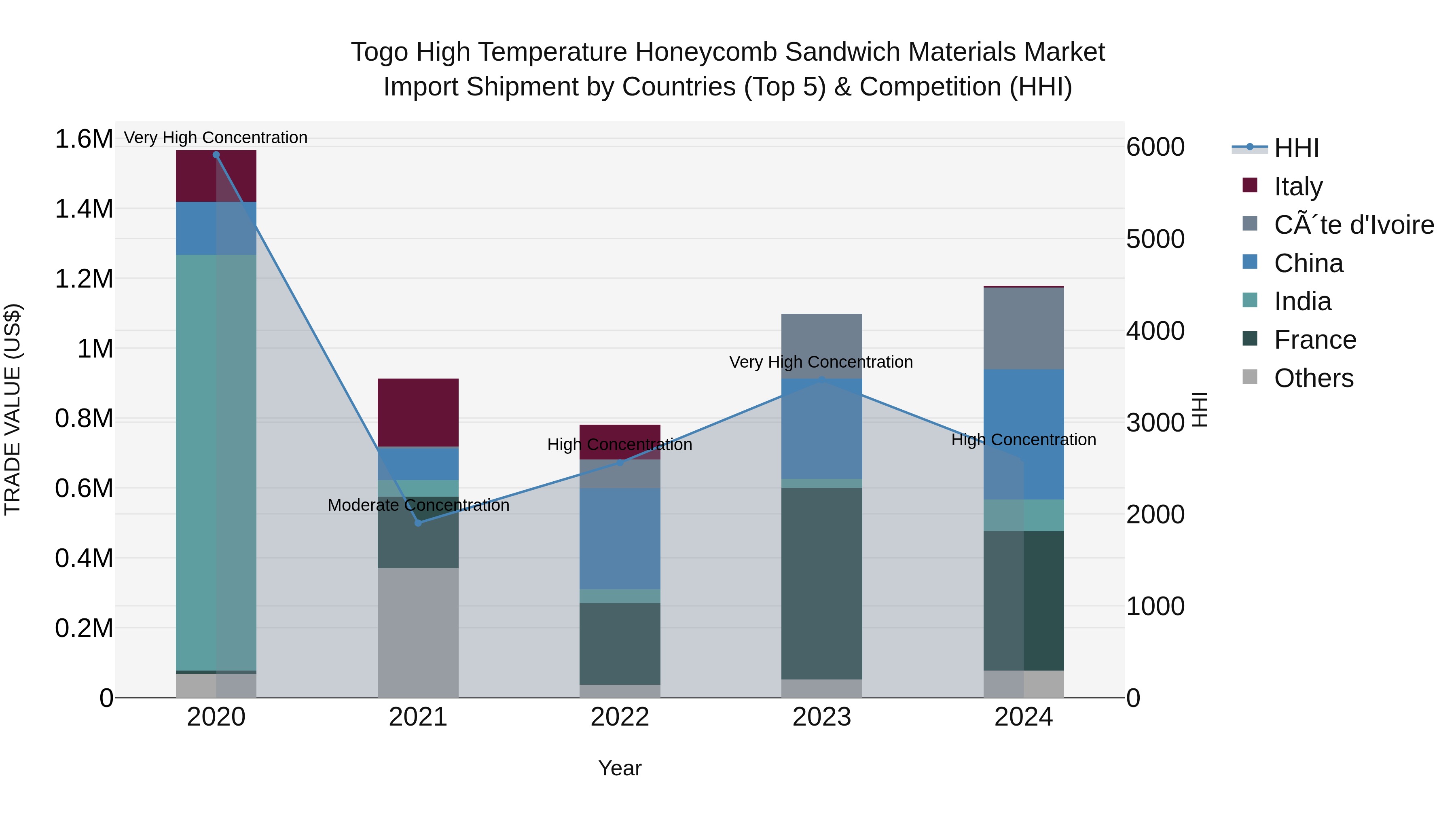 Togo High Temperature Honeycomb Sandwich Materials Market Top 5 Importing Countries and Market Competition (HHI) Analysis