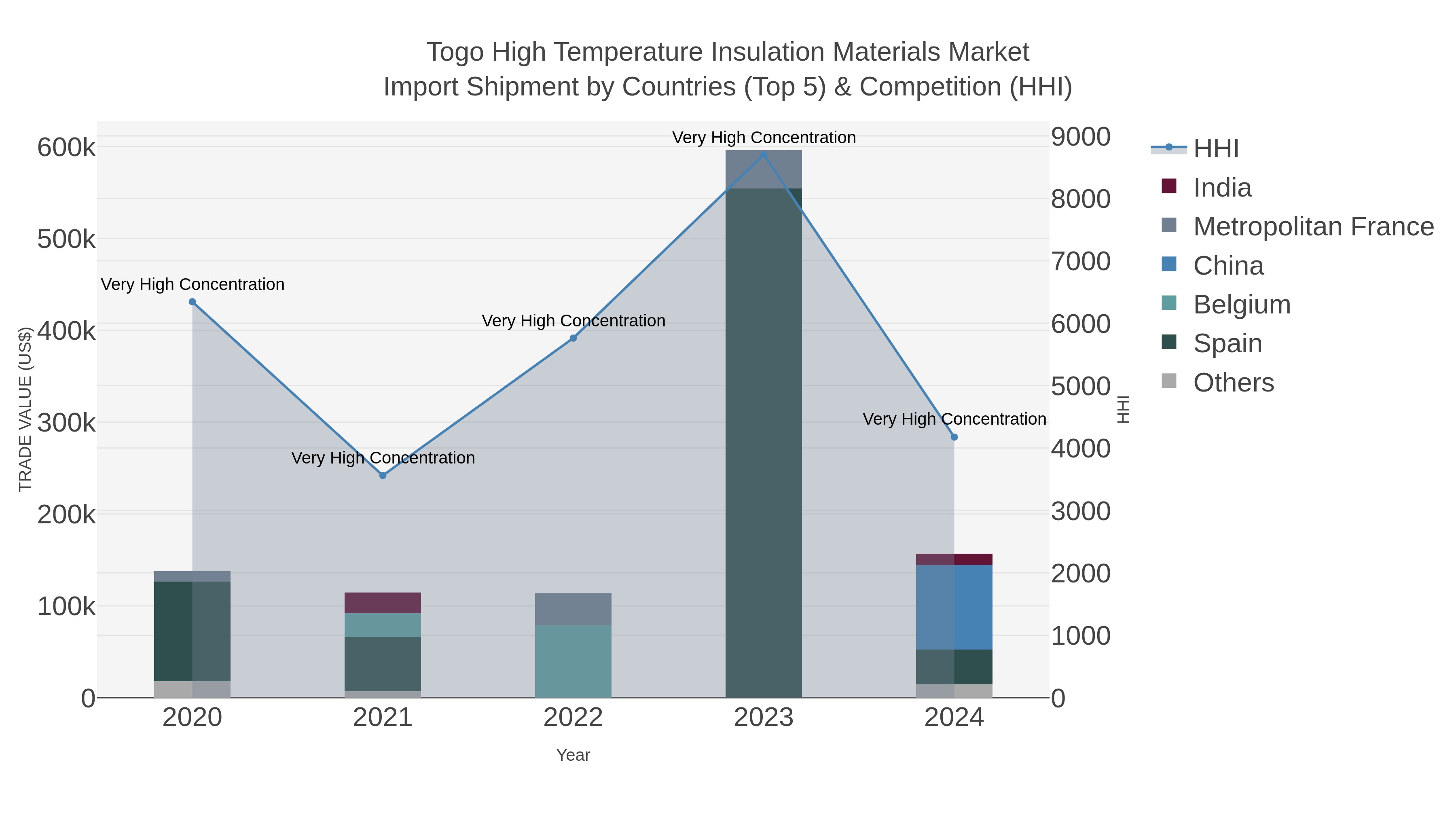 Togo High Temperature Insulation Materials Market Import Shipment by Countries (Top 5) & Competition (HHI)
