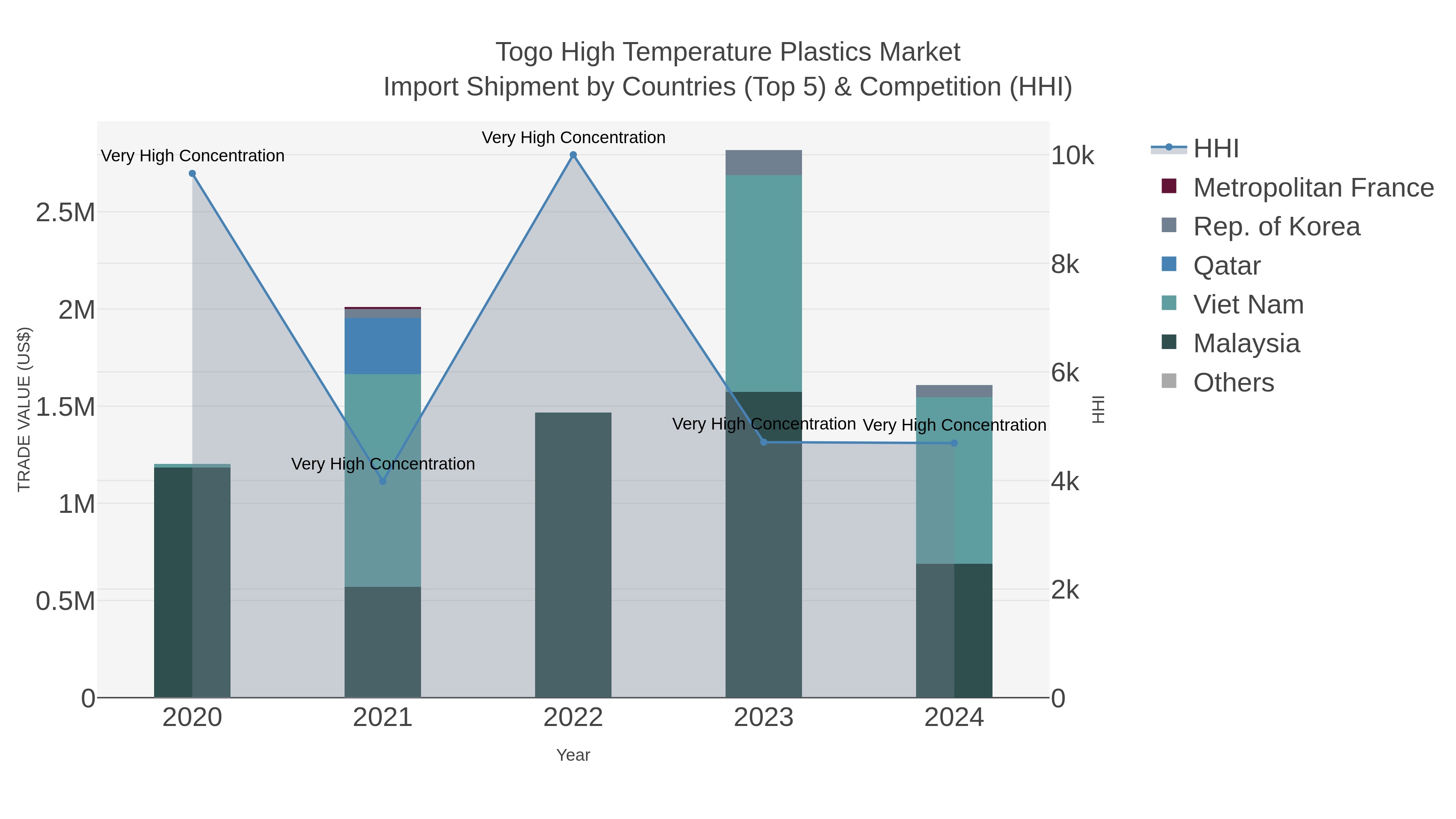 Togo High Temperature Plastics Market Import Shipment by Countries (Top 5) & Competition (HHI)