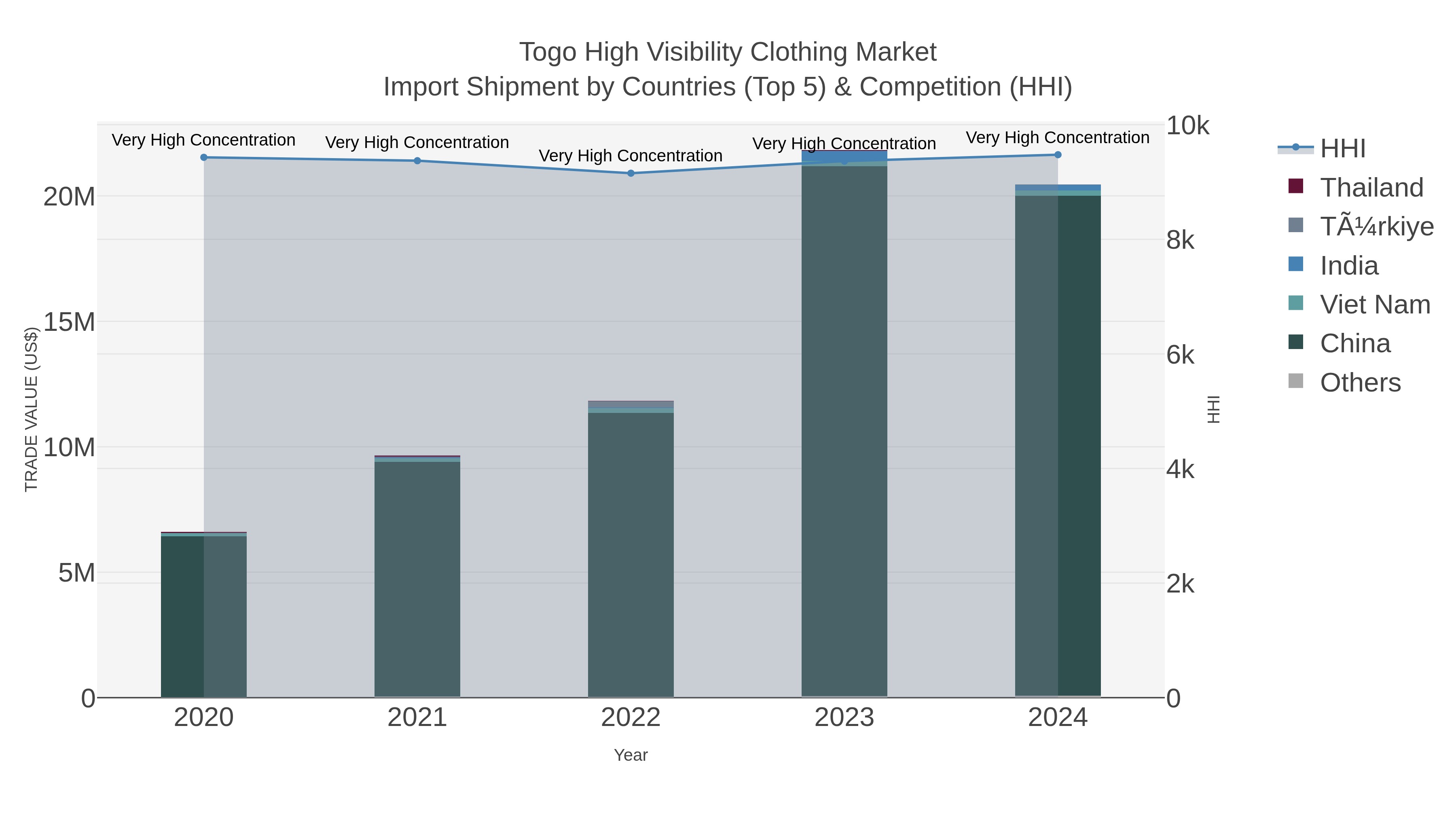 Togo High Visibility Clothing Market Import Shipment by Countries (Top 5) & Competition (HHI)