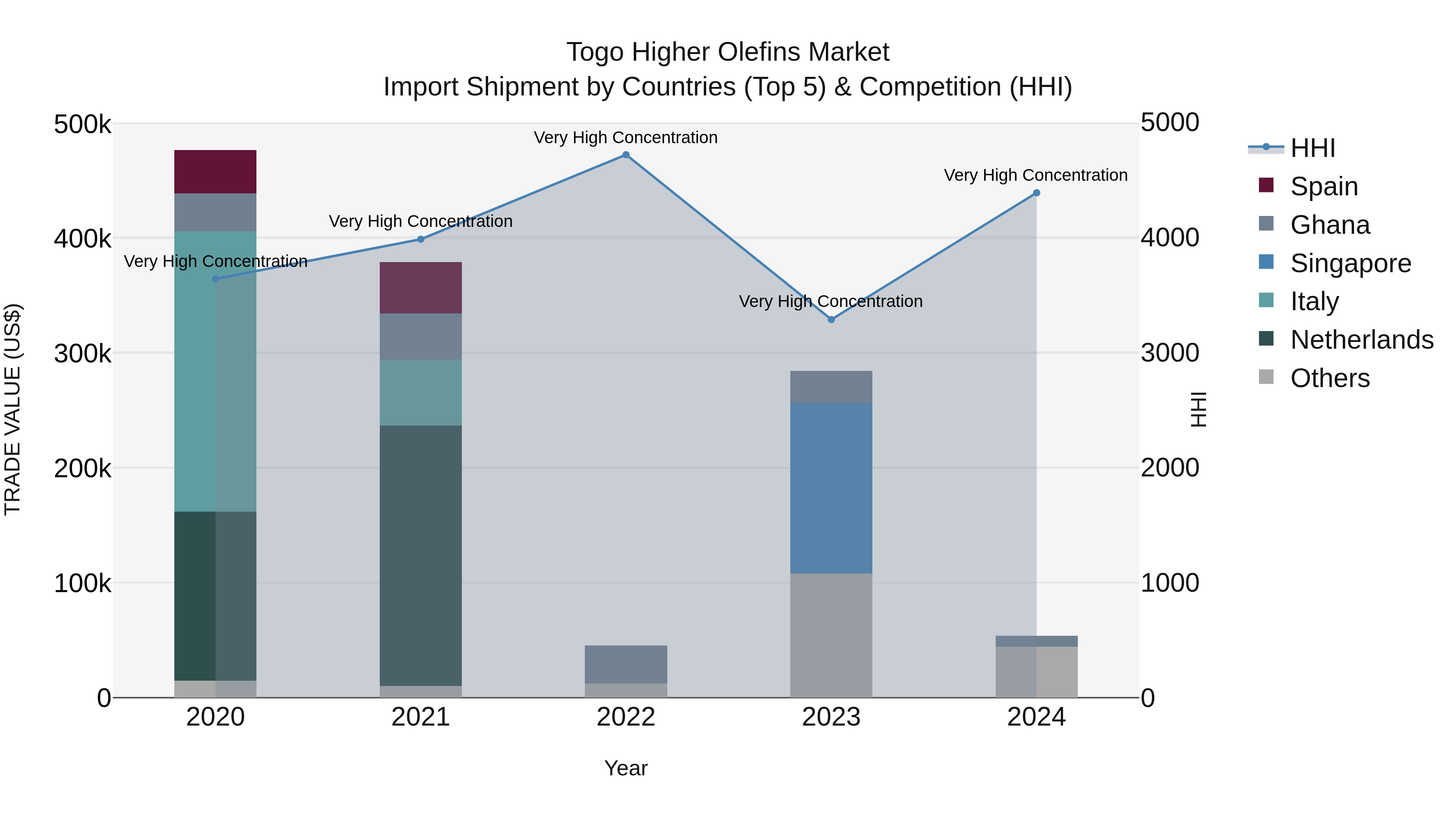 Togo Higher Olefins Market Top 5 Importing Countries and Market Competition (HHI) Analysis