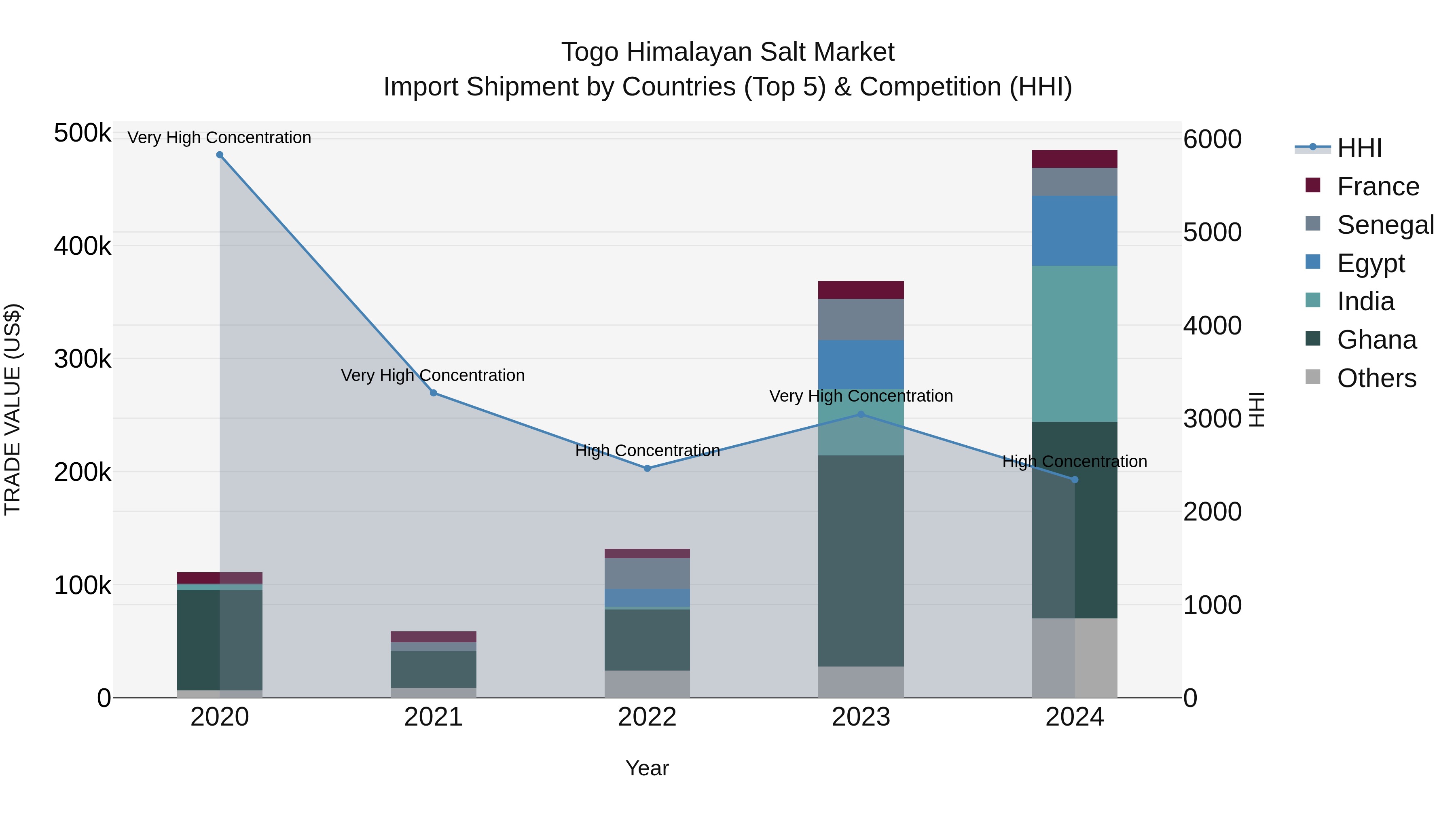 Togo Himalayan Salt Market Top 5 Importing Countries and Market Competition (HHI) Analysis