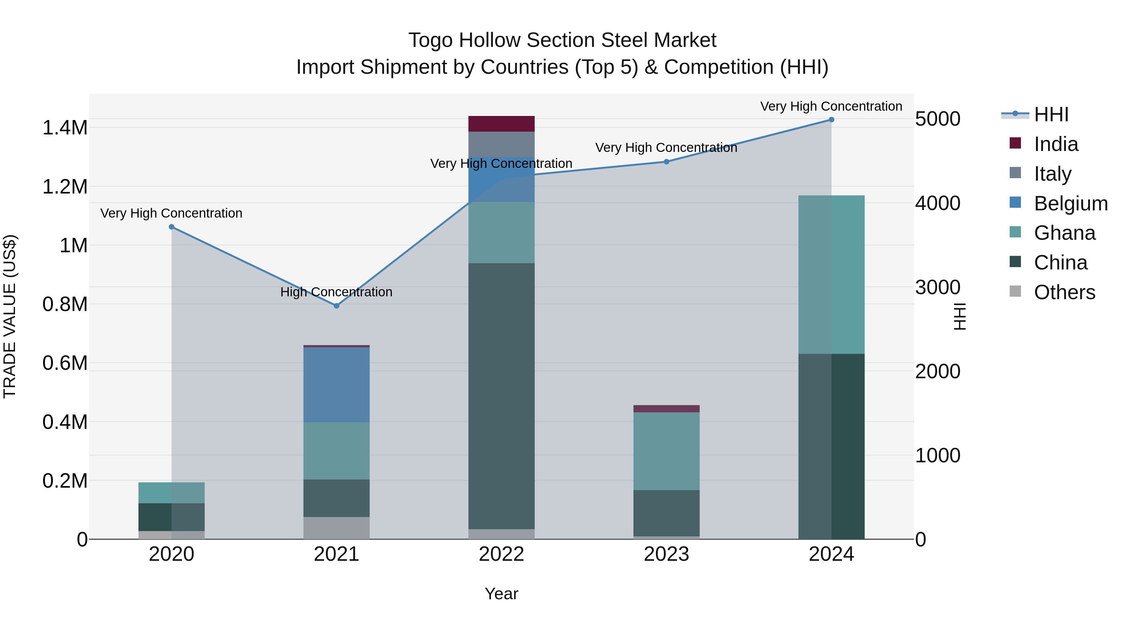Togo Hollow Section Steel Market Top 5 Importing Countries and Market Competition (HHI) Analysis