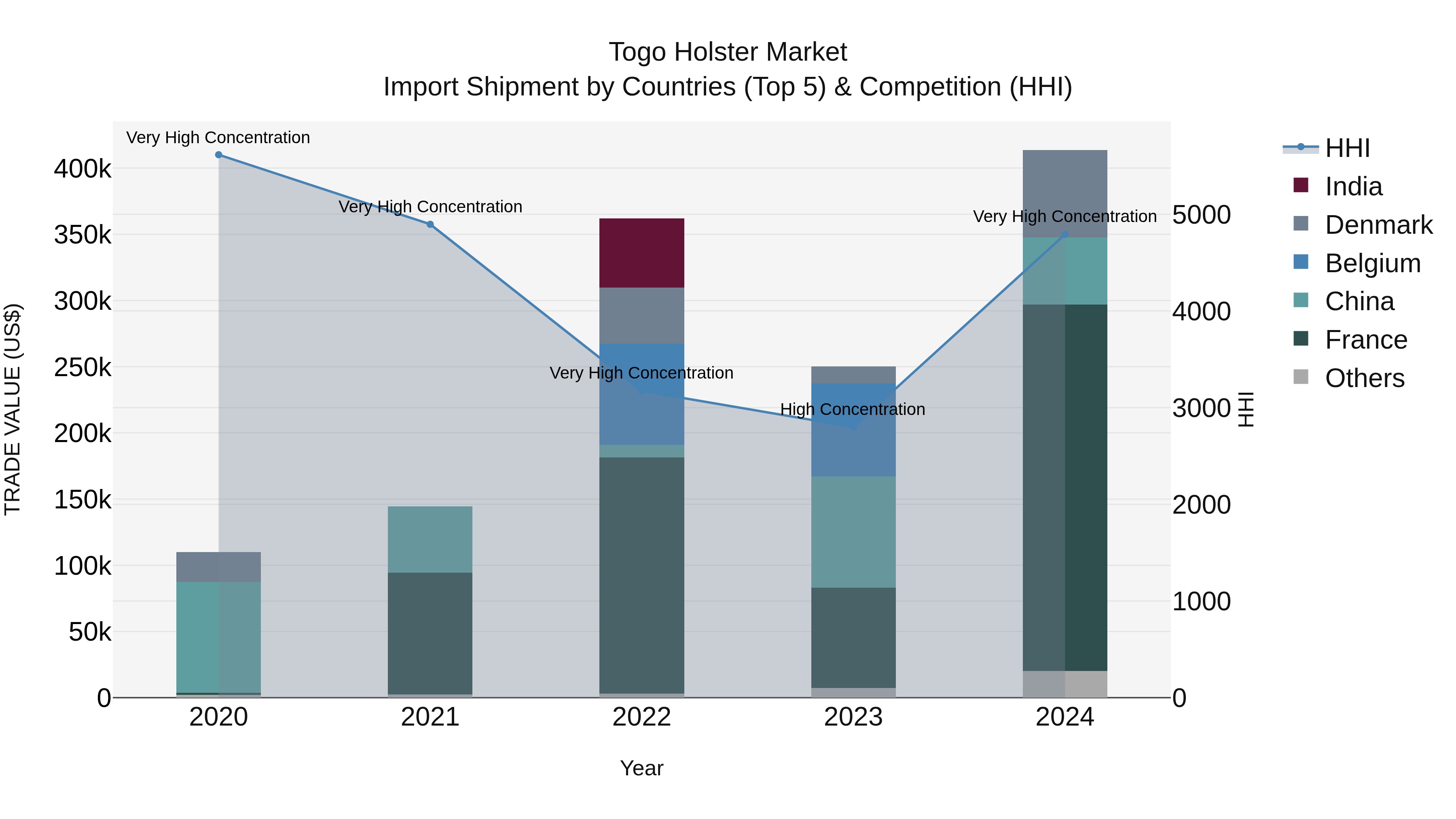 Togo Holster Market Top 5 Importing Countries and Market Competition (HHI) Analysis