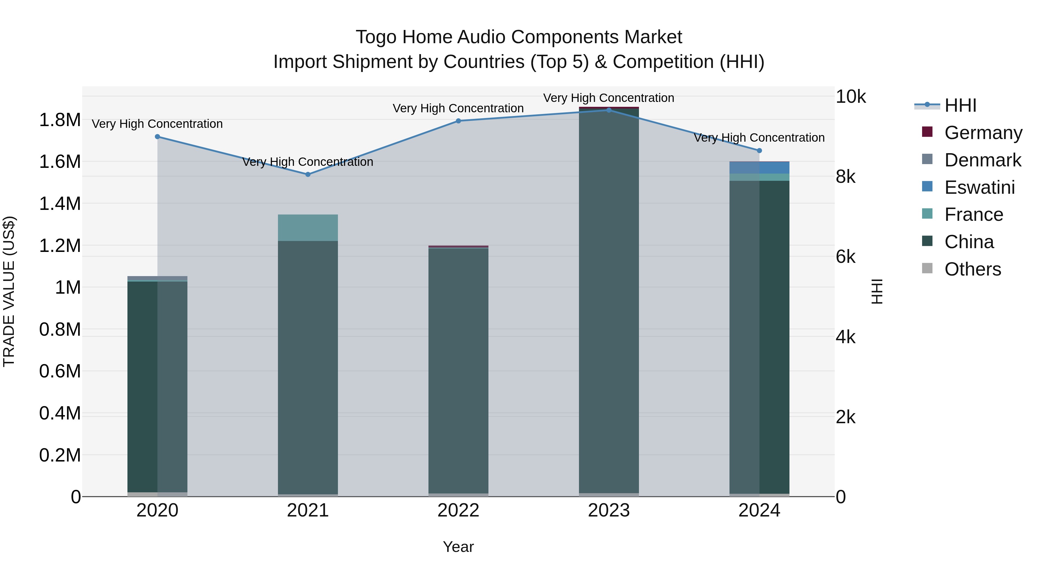 Togo Home Audio Components Market Top 5 Importing Countries and Market Competition (HHI) Analysis