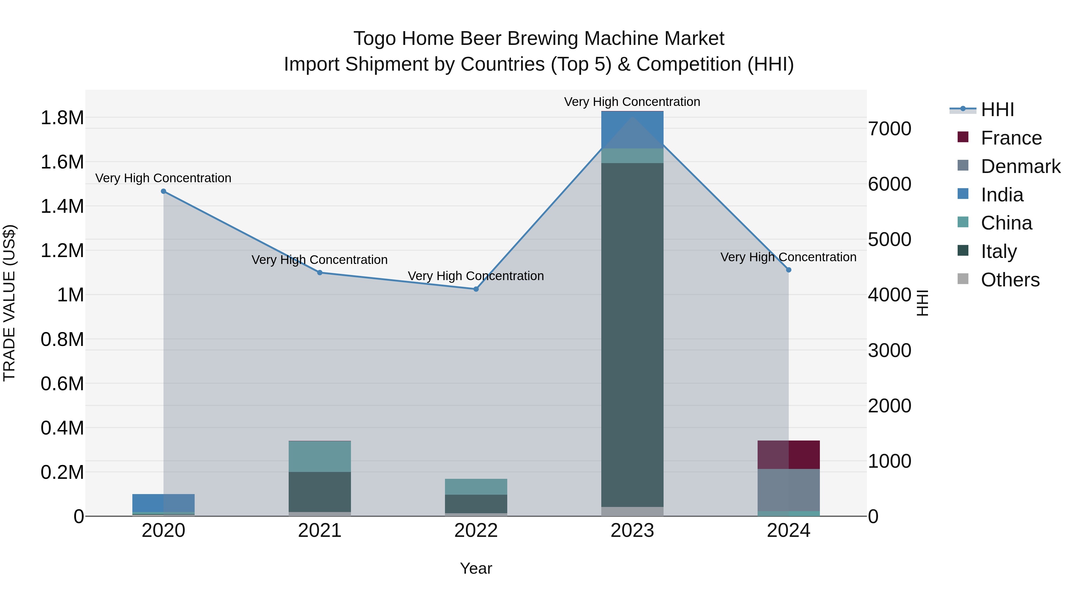 Togo Home Beer Brewing Machine Market Top 5 Importing Countries and Market Competition (HHI) Analysis
