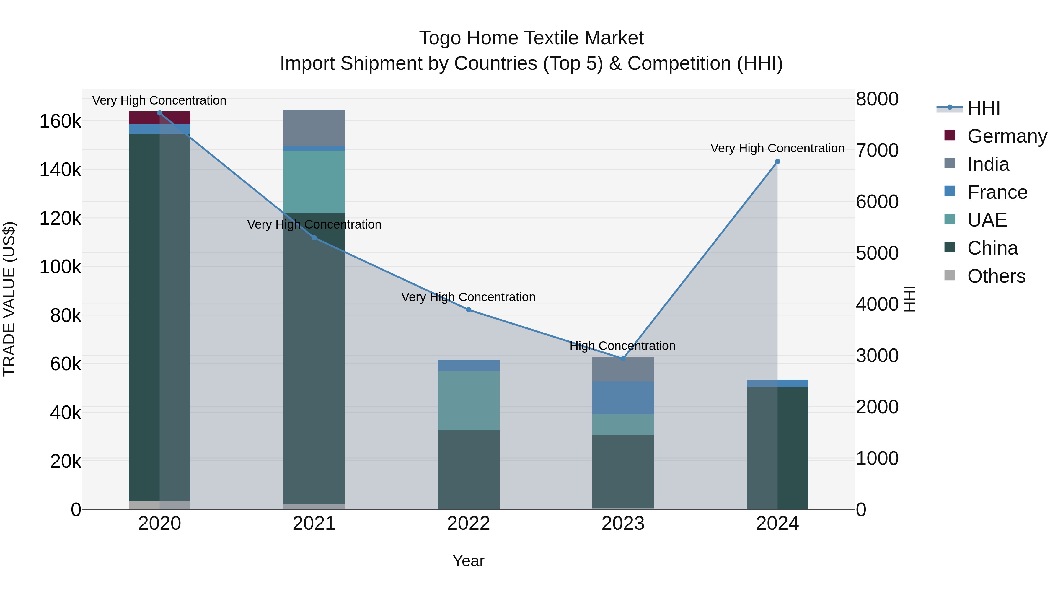 Togo Home Textile Market Top 5 Importing Countries and Market Competition (HHI) Analysis