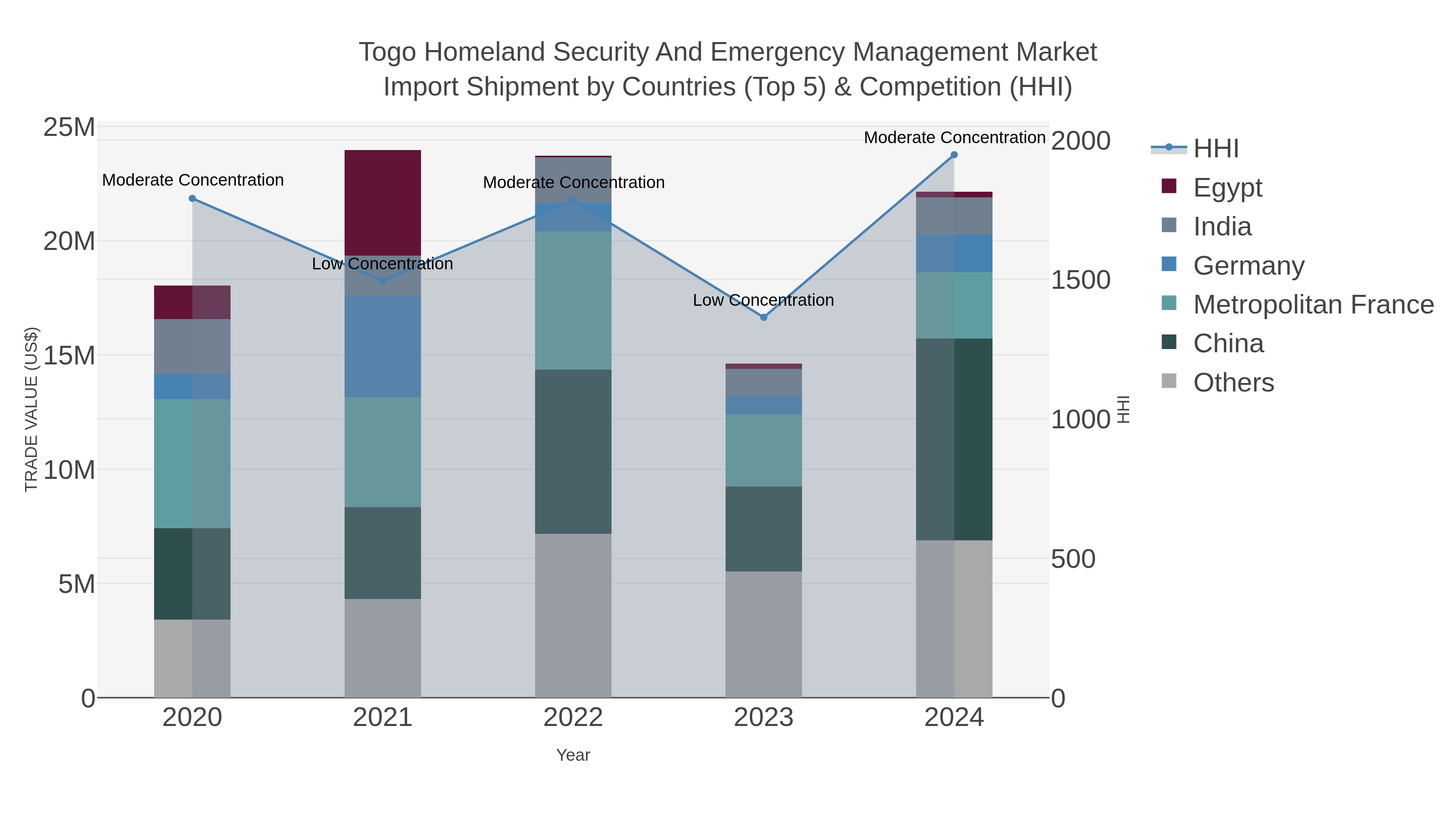 Togo Homeland Security And Emergency Management Market Import Shipment by Countries (Top 5) & Competition (HHI)