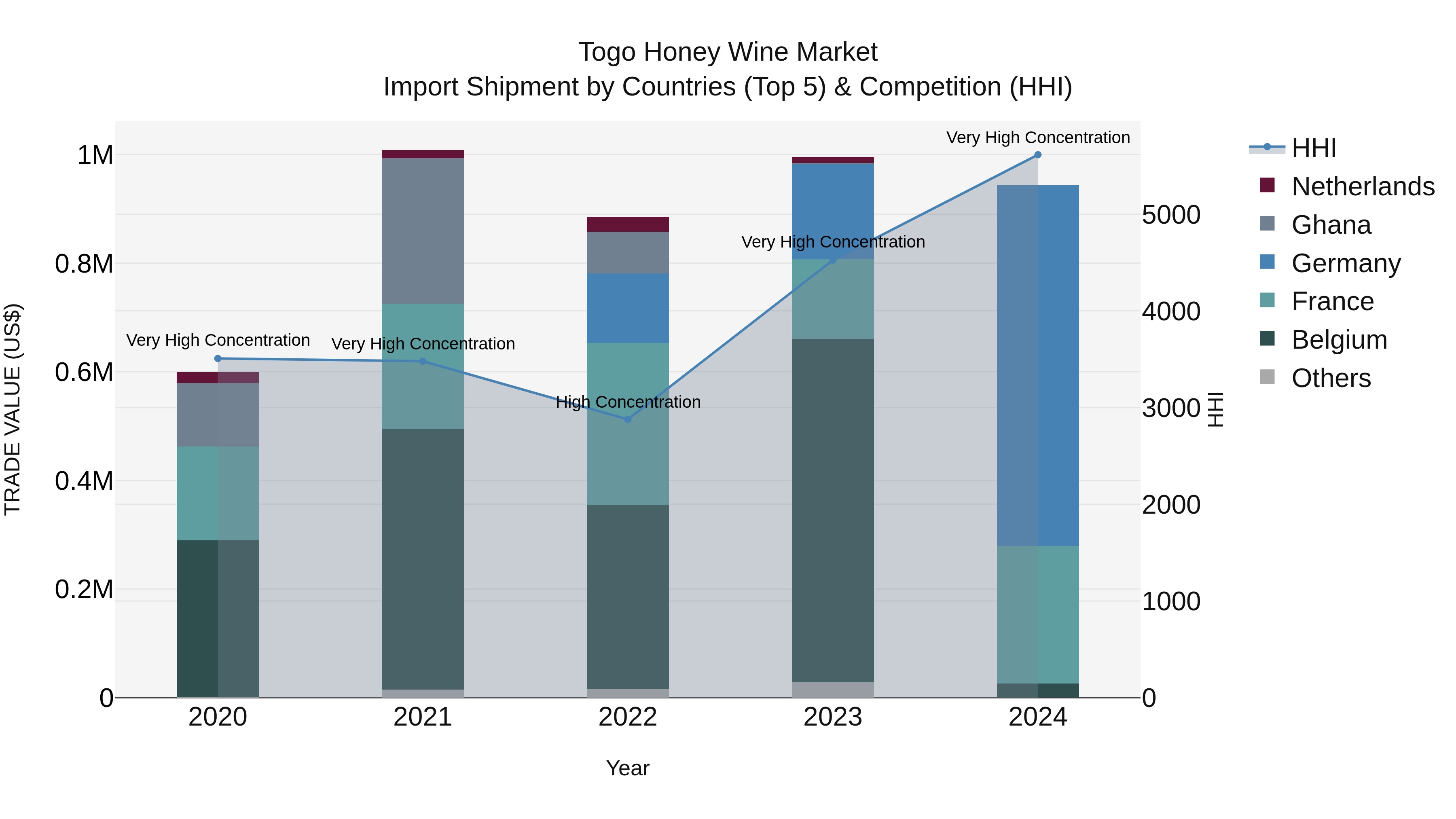 Togo Honey Wine Market Top 5 Importing Countries and Market Competition (HHI) Analysis