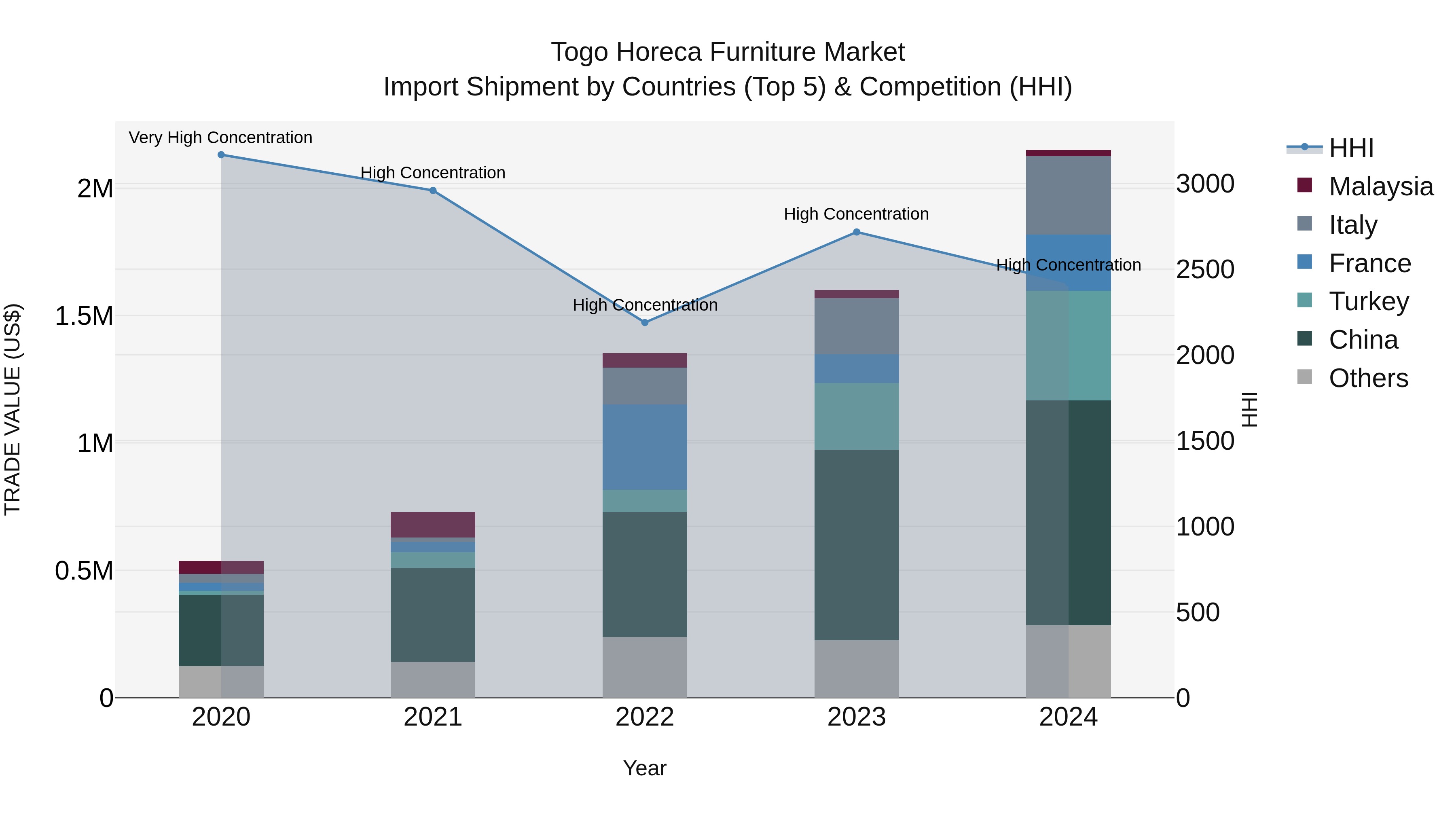 Togo Horeca Furniture Market Top 5 Importing Countries and Market Competition (HHI) Analysis