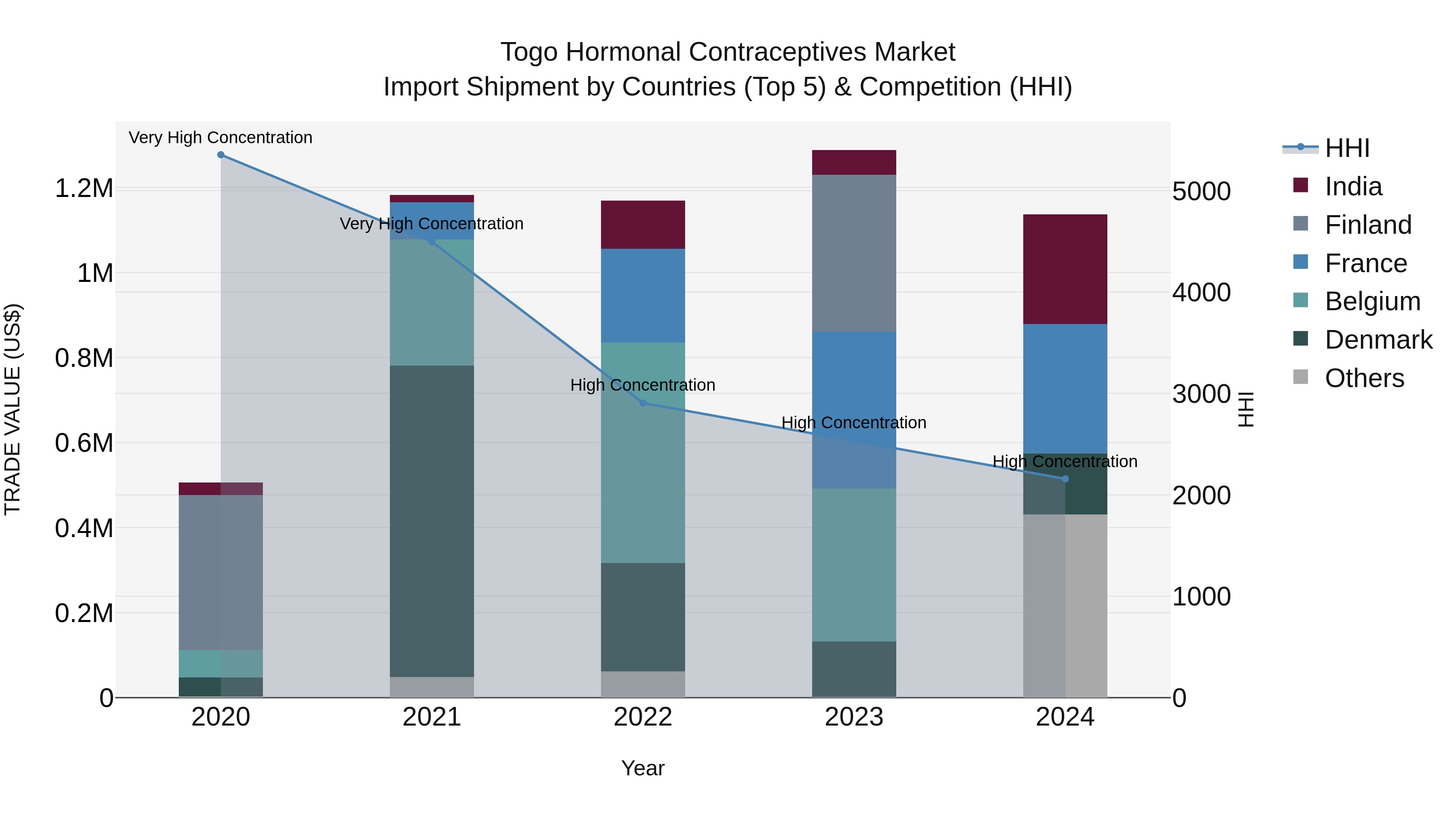Togo Hormonal Contraceptives Market Top 5 Importing Countries and Market Competition (HHI) Analysis