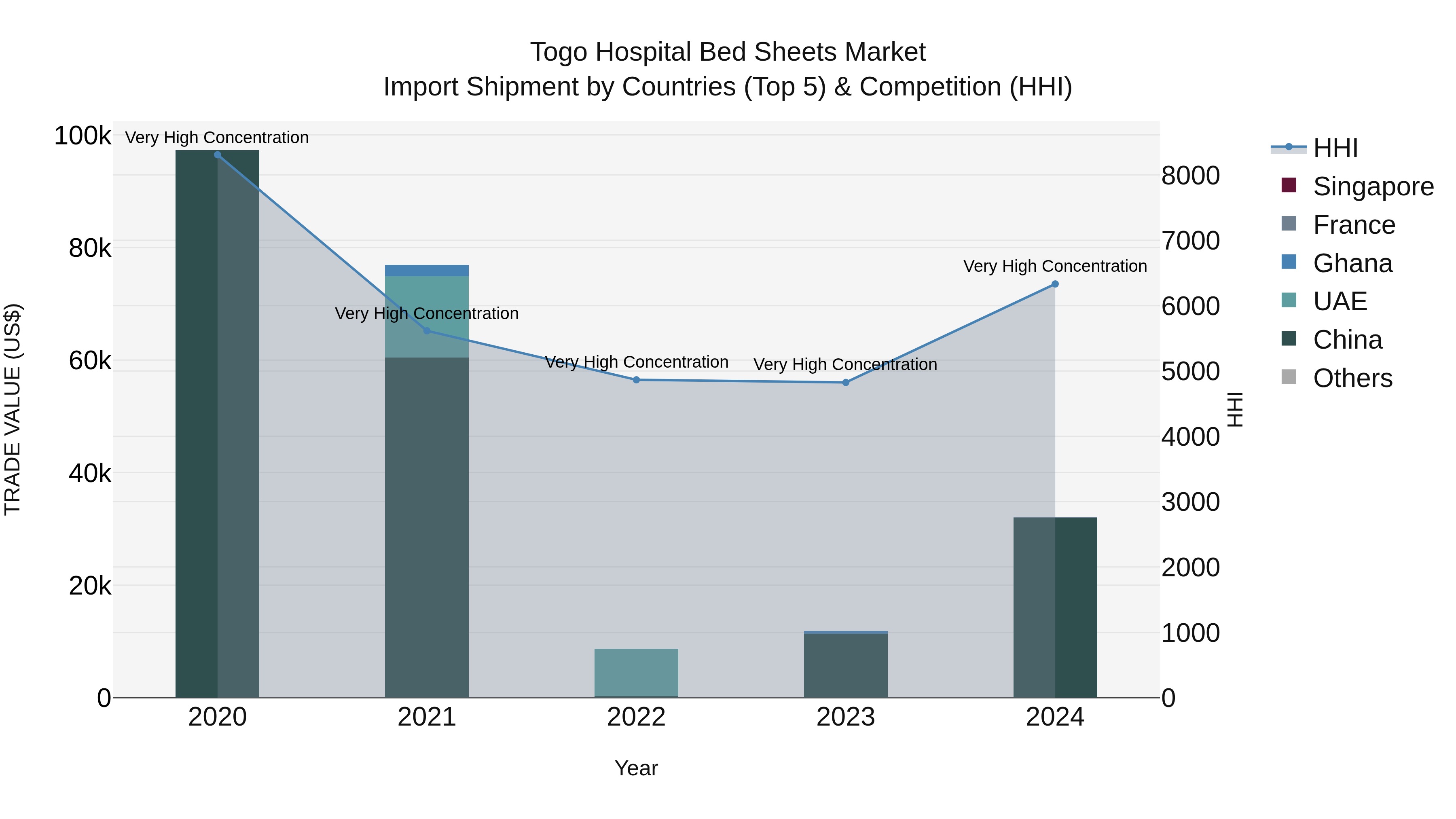 Togo Hospital Bed Sheets Market Top 5 Importing Countries and Market Competition (HHI) Analysis