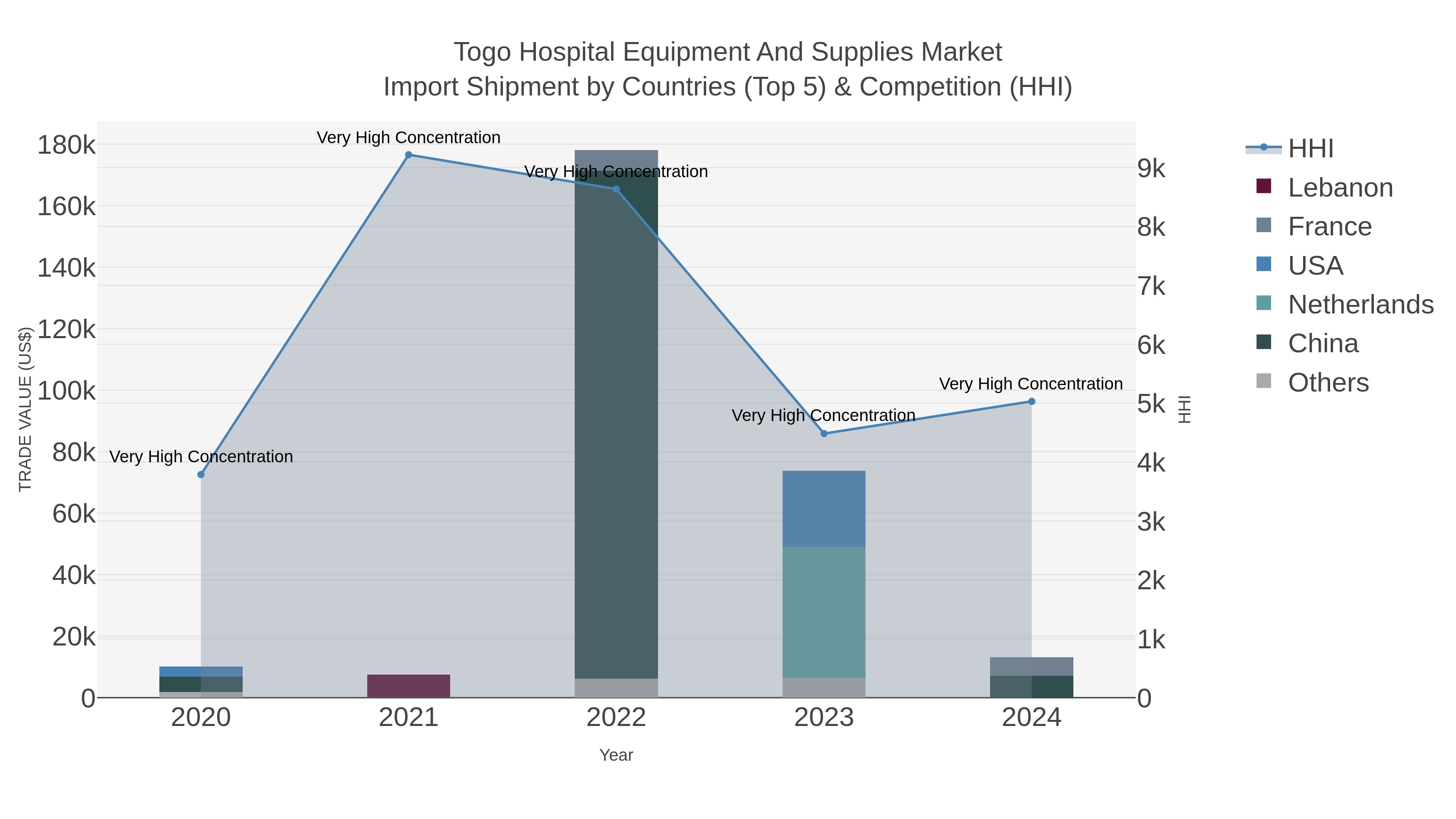 Togo Hospital Equipment And Supplies Market Import Shipment by Countries (Top 5) & Competition (HHI)