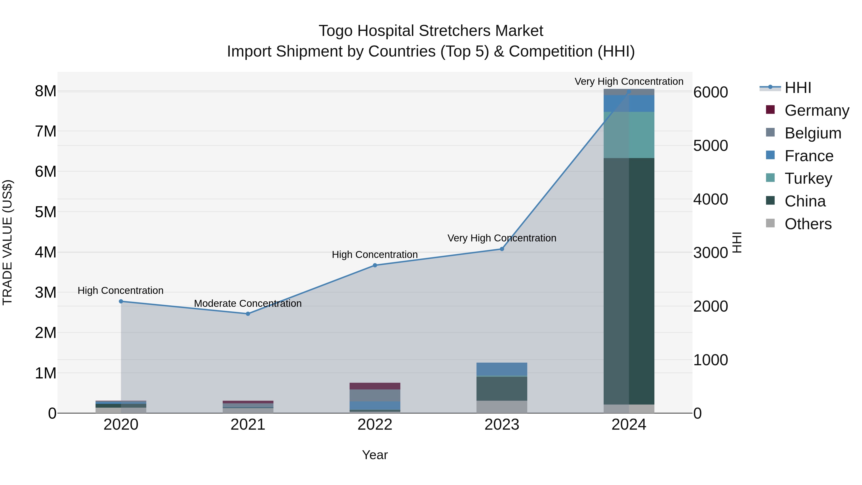 Togo Hospital Stretchers Market Top 5 Importing Countries and Market Competition (HHI) Analysis