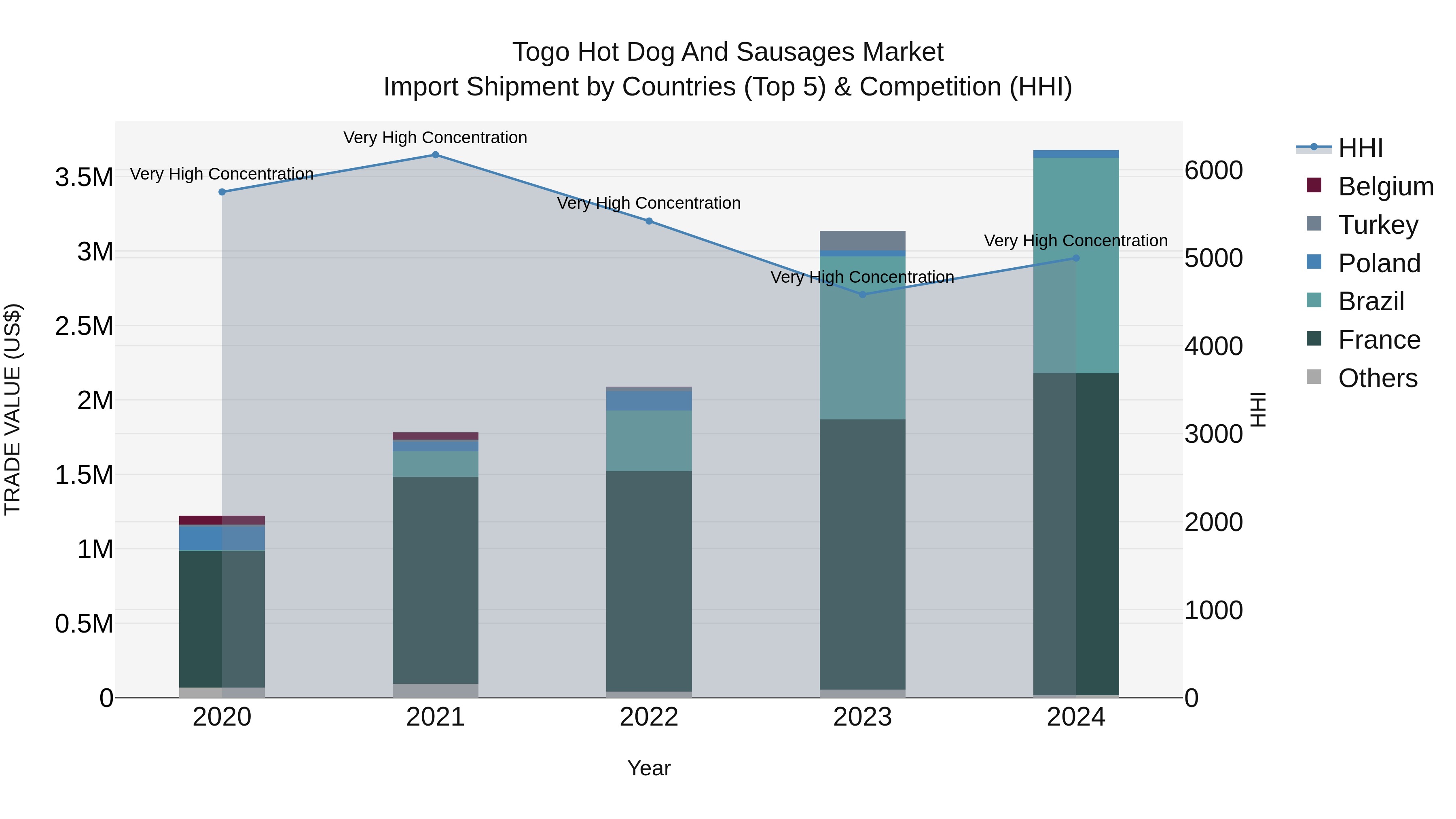 Togo Hot Dog And Sausages Market Top 5 Importing Countries and Market Competition (HHI) Analysis