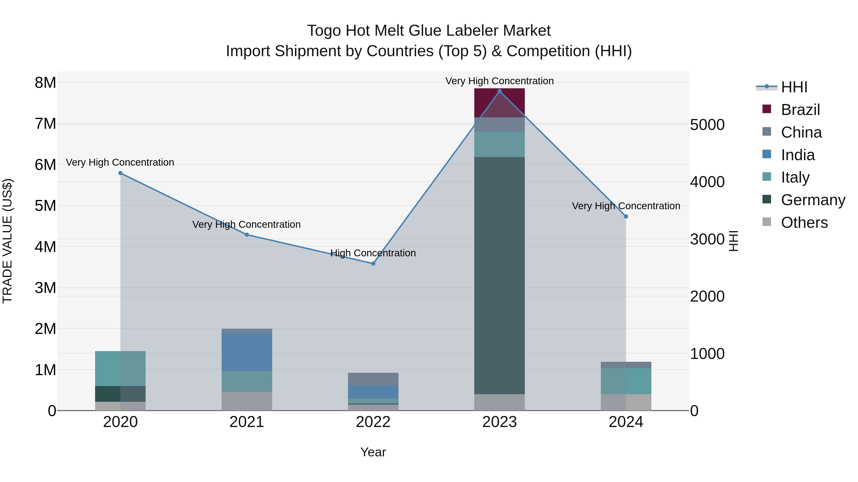 Togo Hot Melt Glue Labeler Market Top 5 Importing Countries and Market Competition (HHI) Analysis