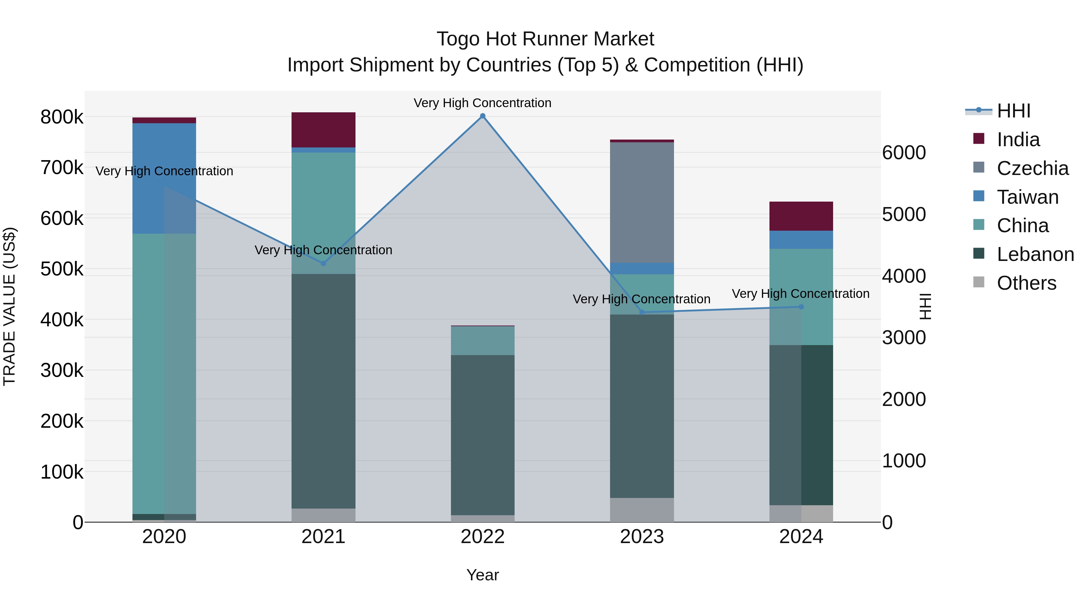Togo Hot Runner Market Top 5 Importing Countries and Market Competition (HHI) Analysis