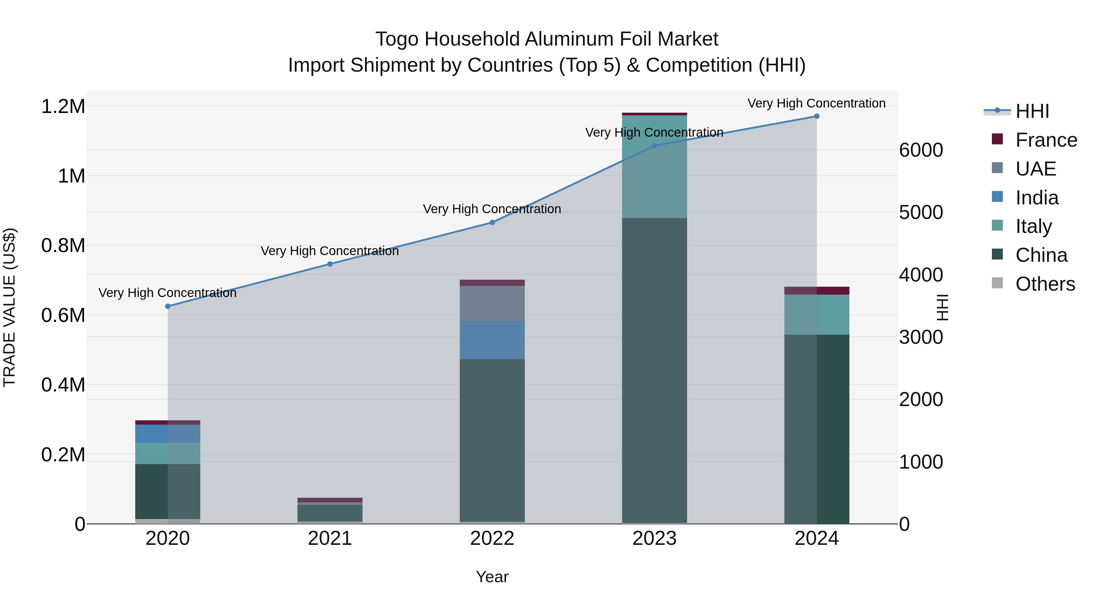 Togo Household Aluminum Foil Market Top 5 Importing Countries and Market Competition (HHI) Analysis