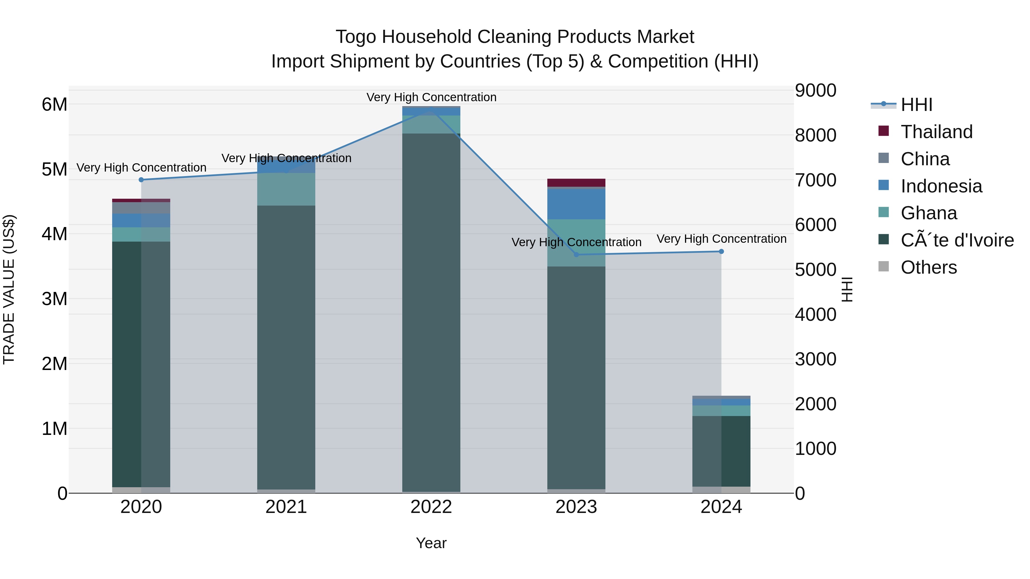 Togo Household Cleaning Products Market Top 5 Importing Countries and Market Competition (HHI) Analysis