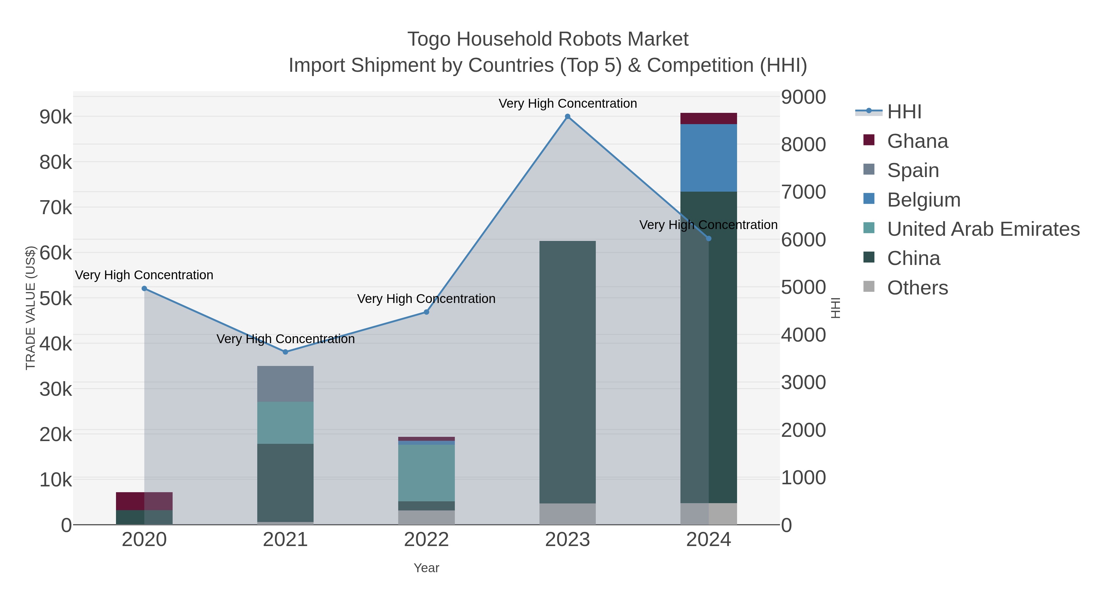 Togo Household Robots Market Import Shipment by Countries (Top 5) & Competition (HHI)