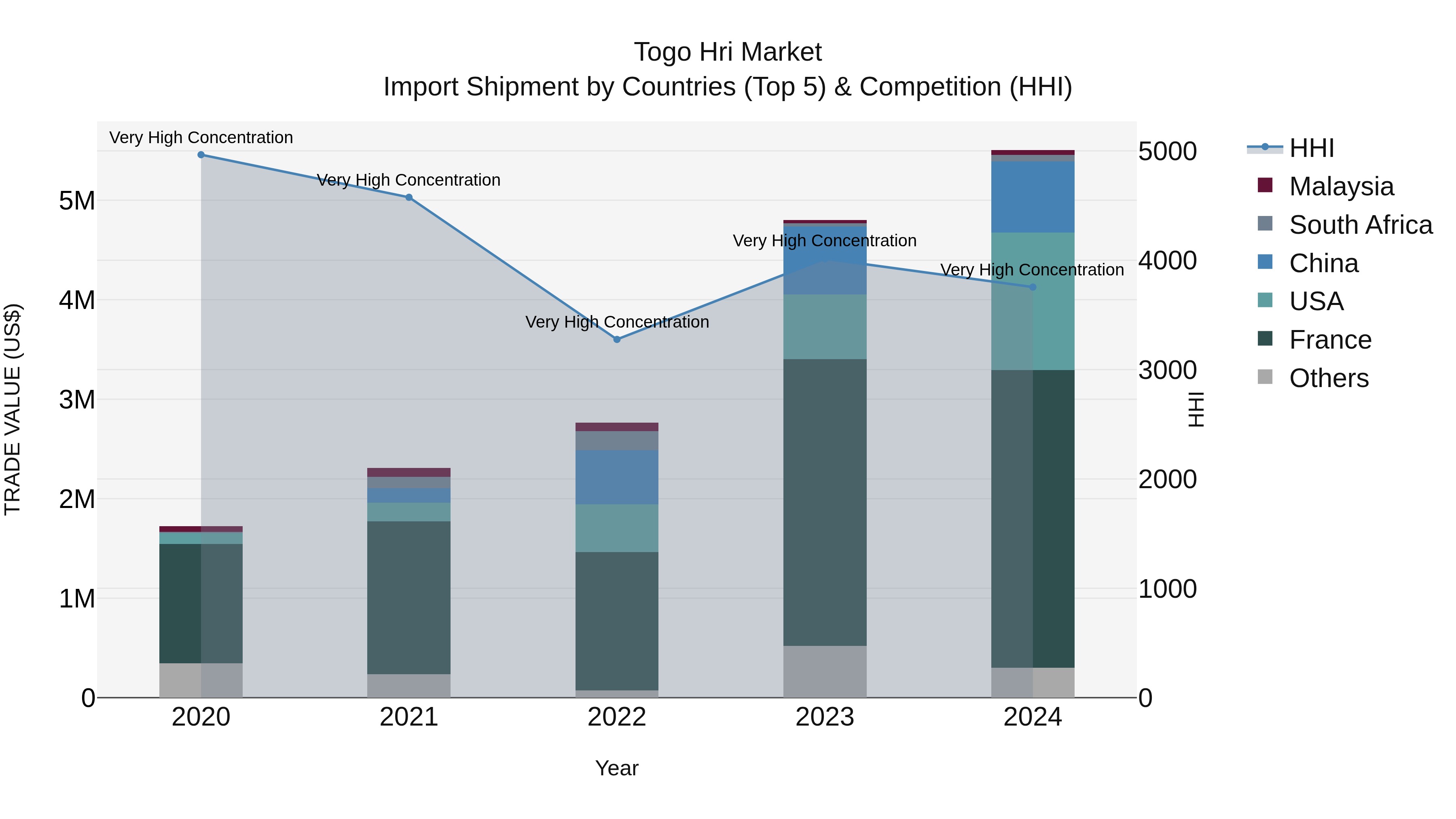 Togo Hri Market Top 5 Importing Countries and Market Competition (HHI) Analysis
