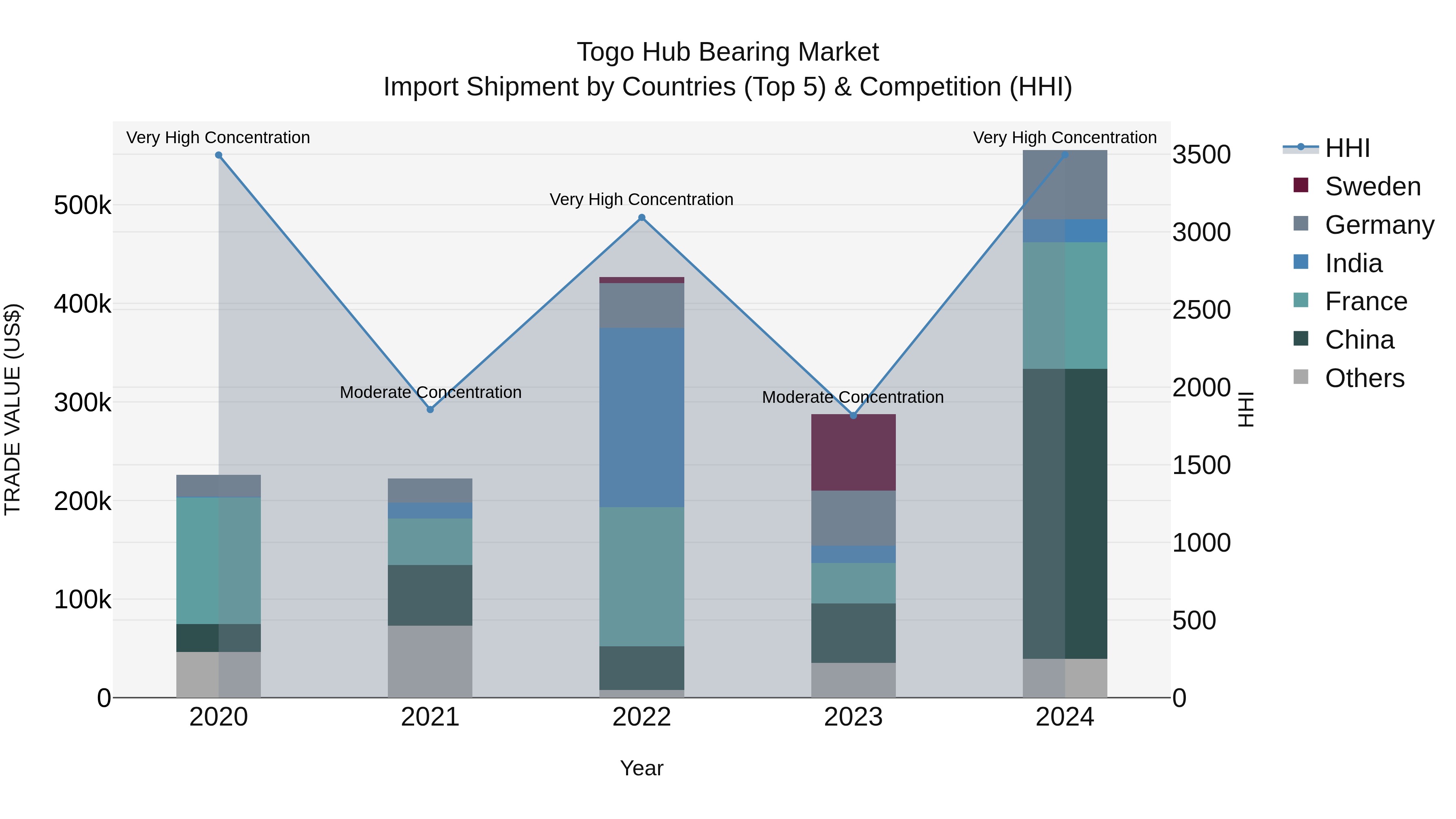 Togo Hub Bearing Market Top 5 Importing Countries and Market Competition (HHI) Analysis