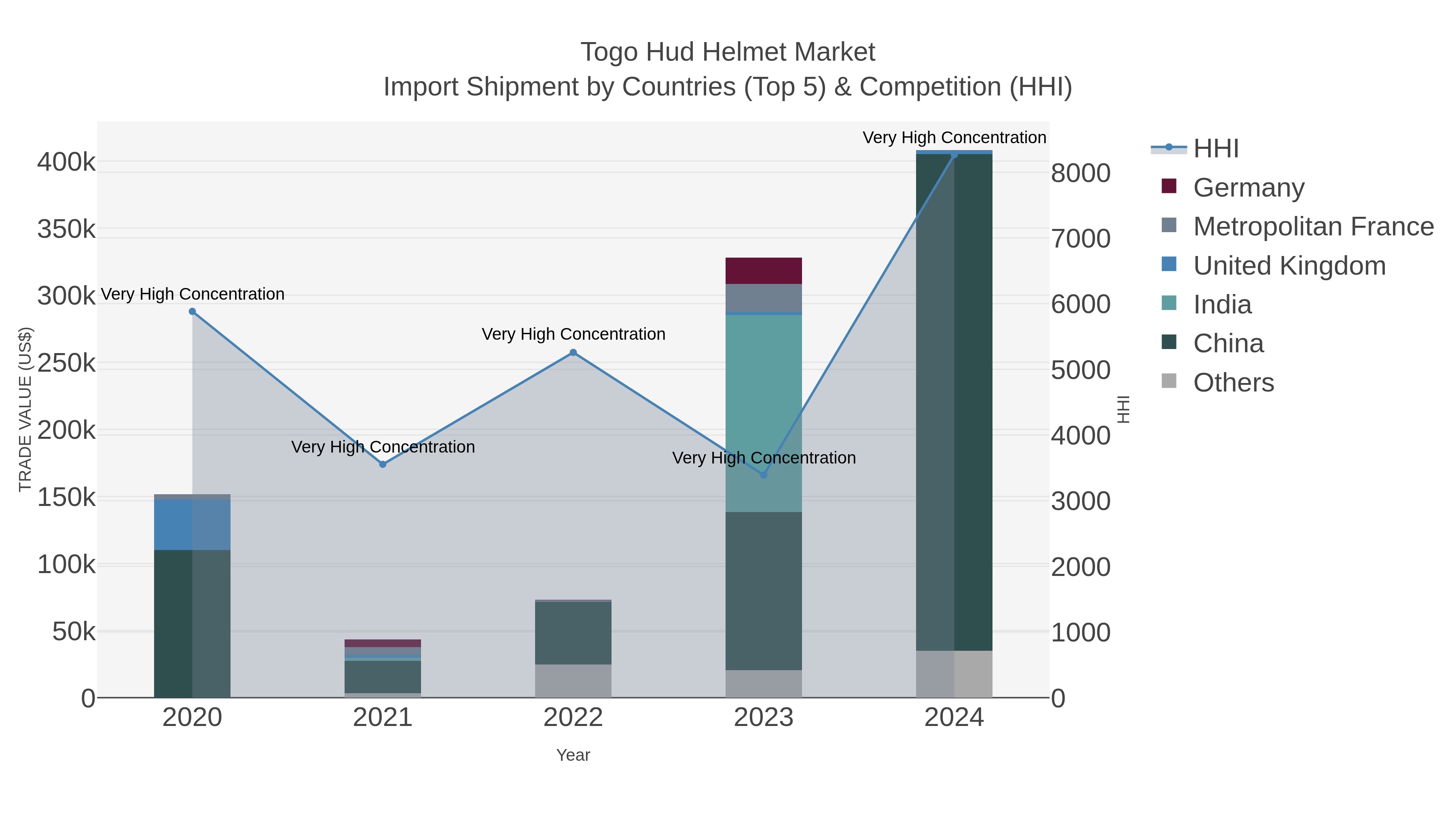Togo Hud Helmet Market Import Shipment by Countries (Top 5) & Competition (HHI)