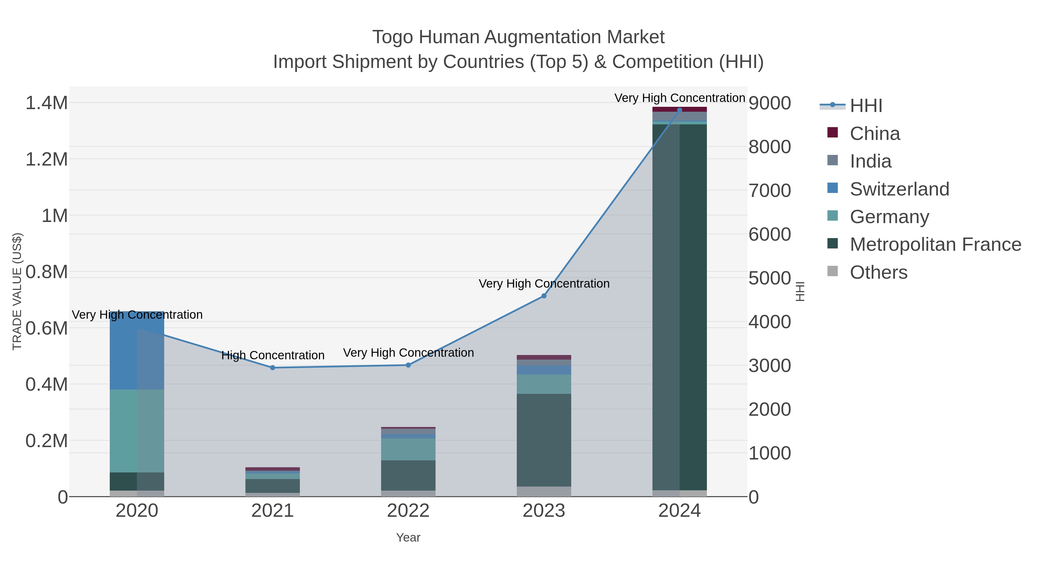 Togo Human Augmentation Market Import Shipment by Countries (Top 5) & Competition (HHI)