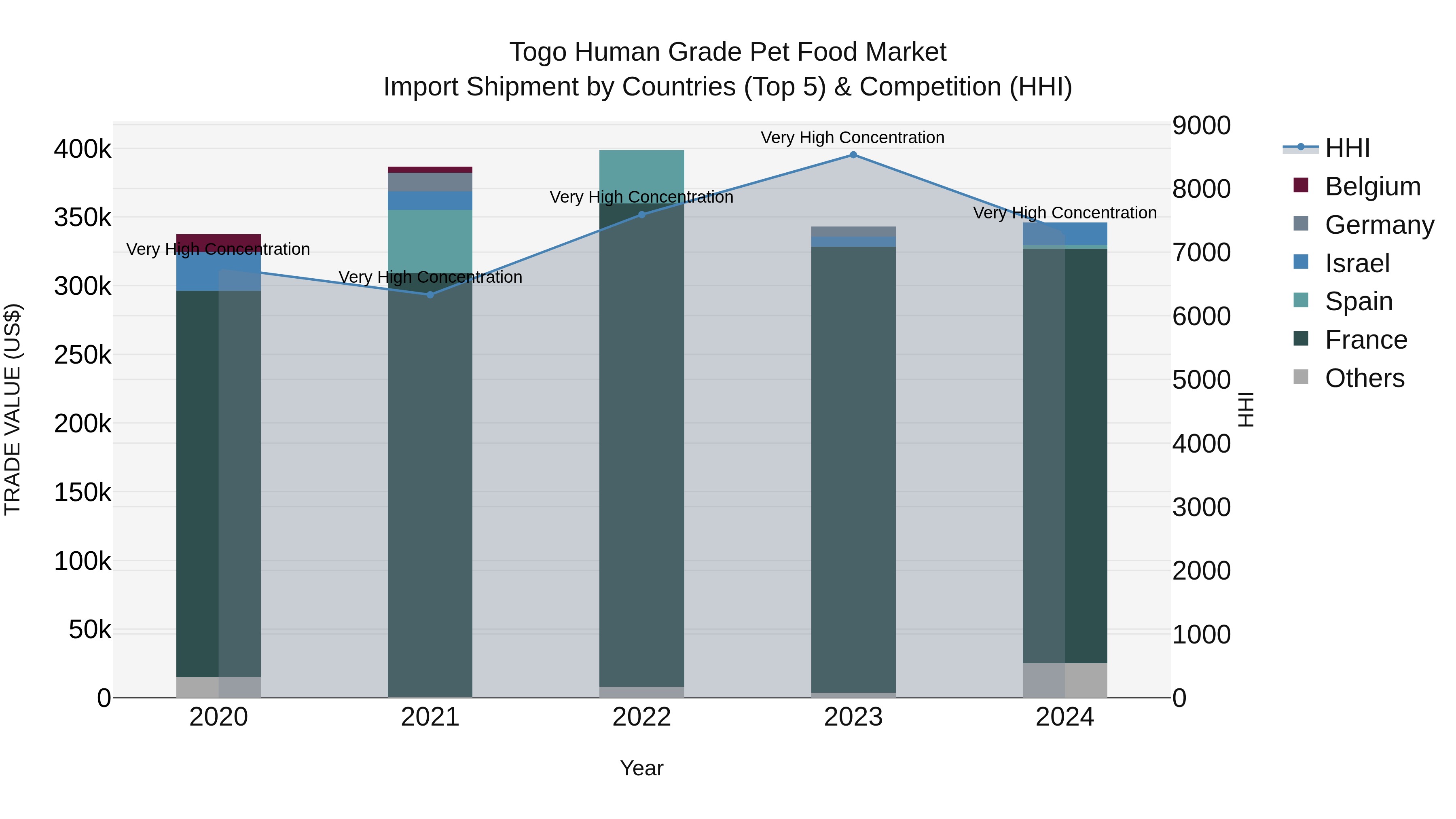 Togo Human Grade Pet Food Market Top 5 Importing Countries and Market Competition (HHI) Analysis
