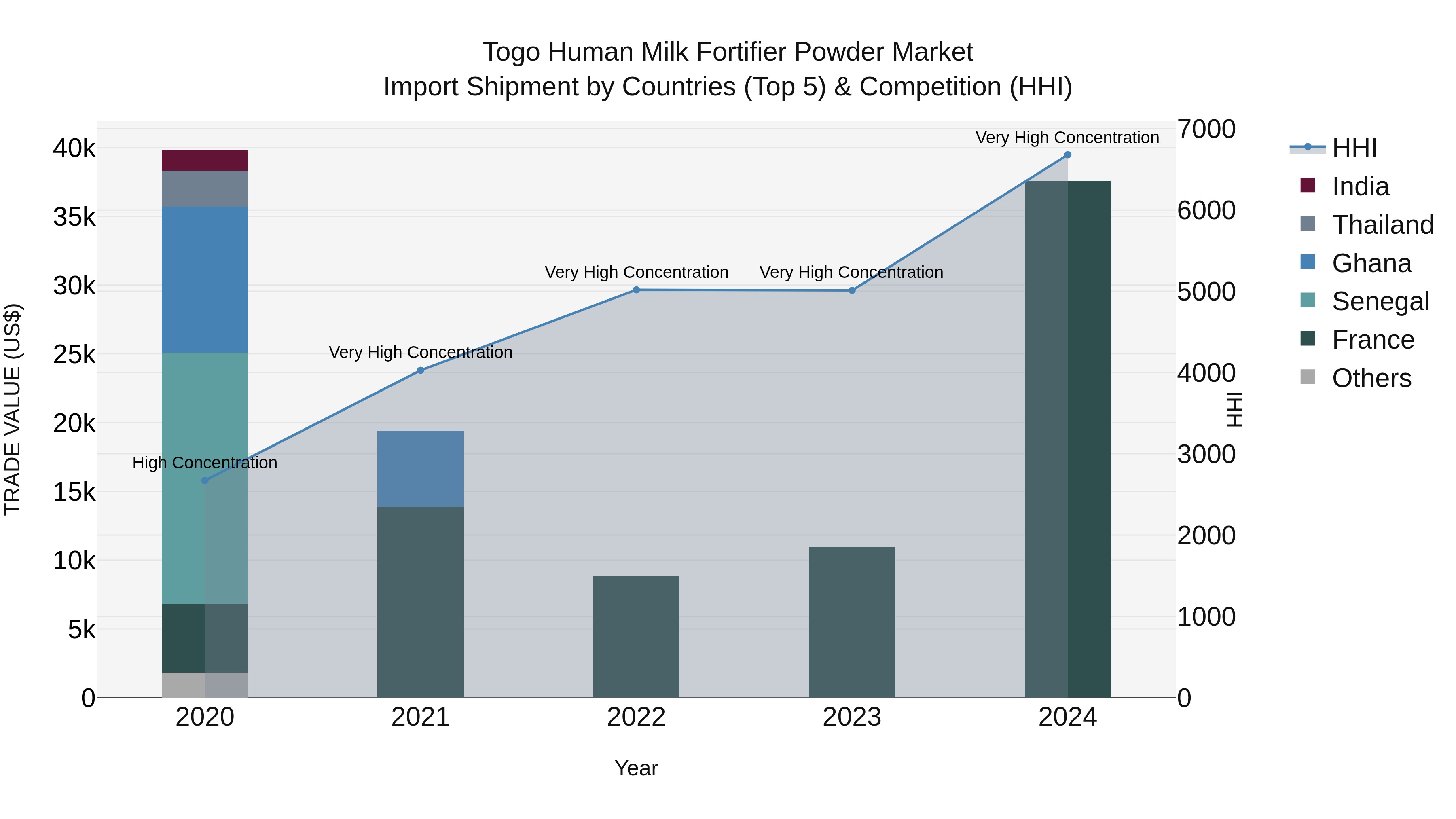 Togo Human Milk Fortifier Powder Market Top 5 Importing Countries and Market Competition (HHI) Analysis