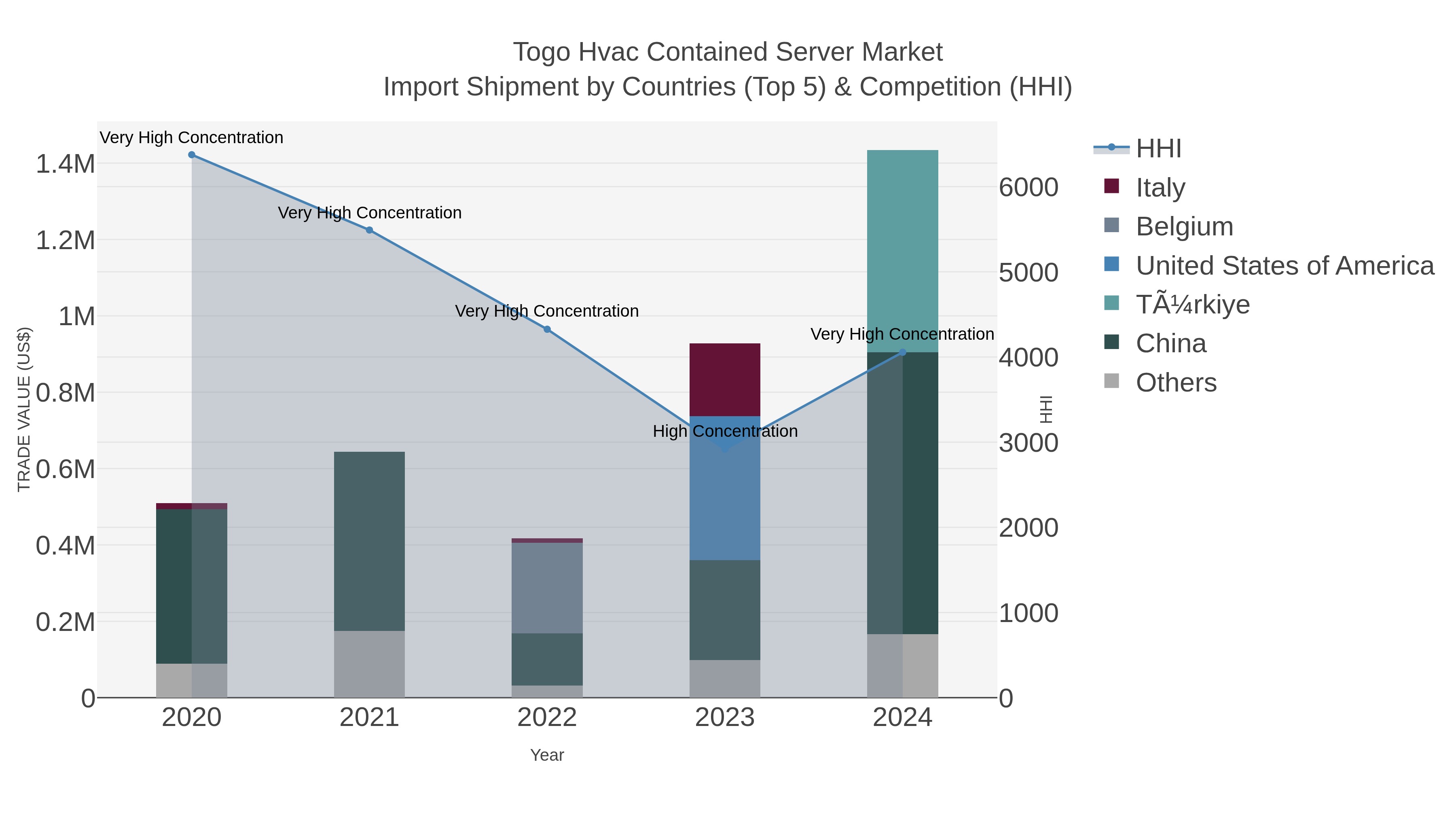 Togo Hvac Contained Server Market Import Shipment by Countries (Top 5) & Competition (HHI)