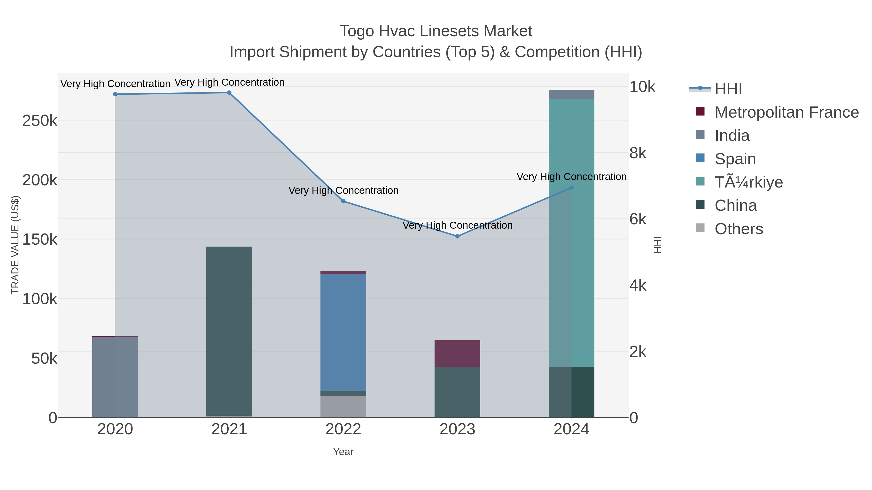 Togo Hvac Linesets Market Import Shipment by Countries (Top 5) & Competition (HHI)