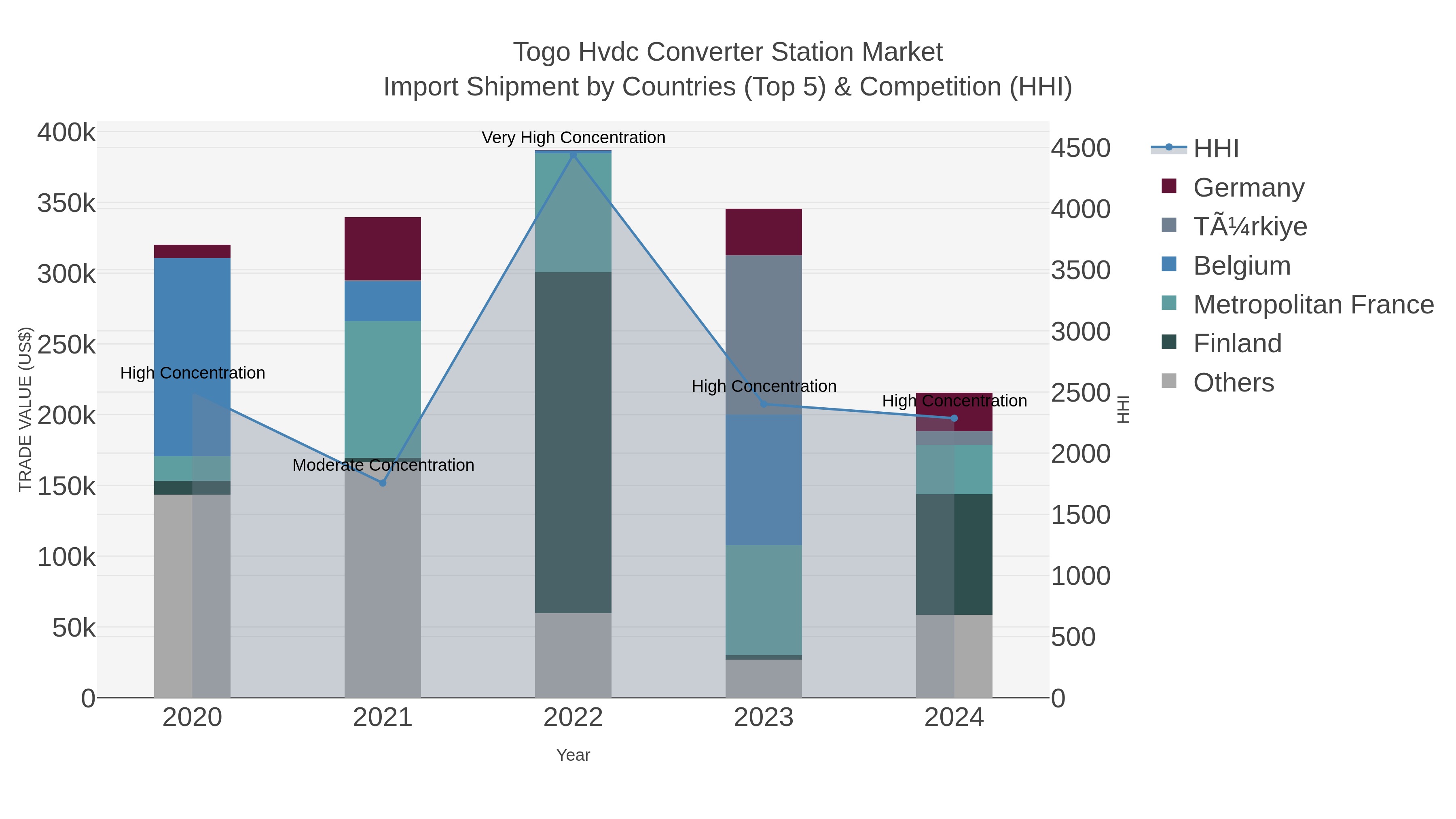 Togo Hvdc Converter Station Market Import Shipment by Countries (Top 5) & Competition (HHI)