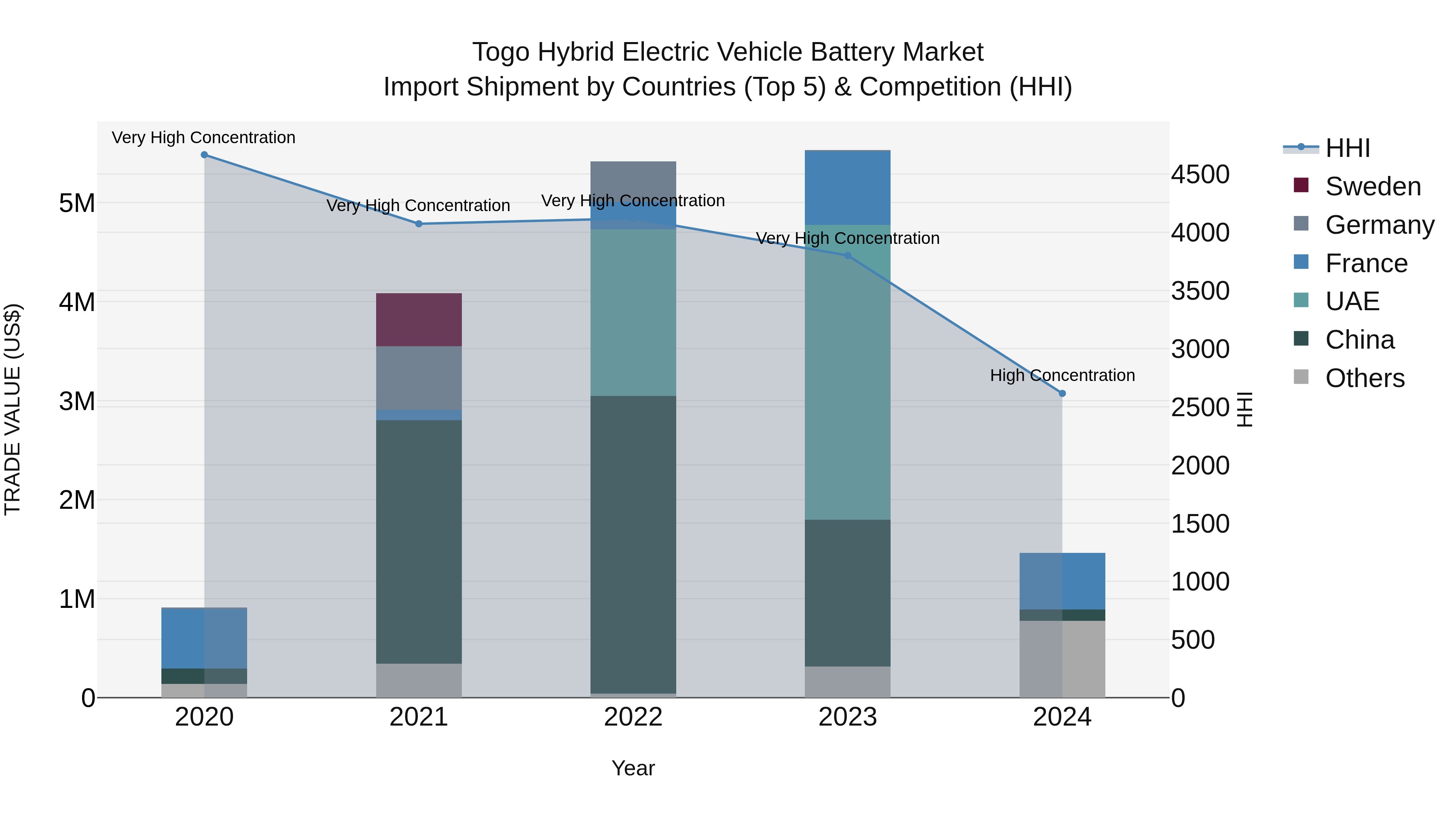 Togo Hybrid Electric Vehicle Battery Market Top 5 Importing Countries and Market Competition (HHI) Analysis