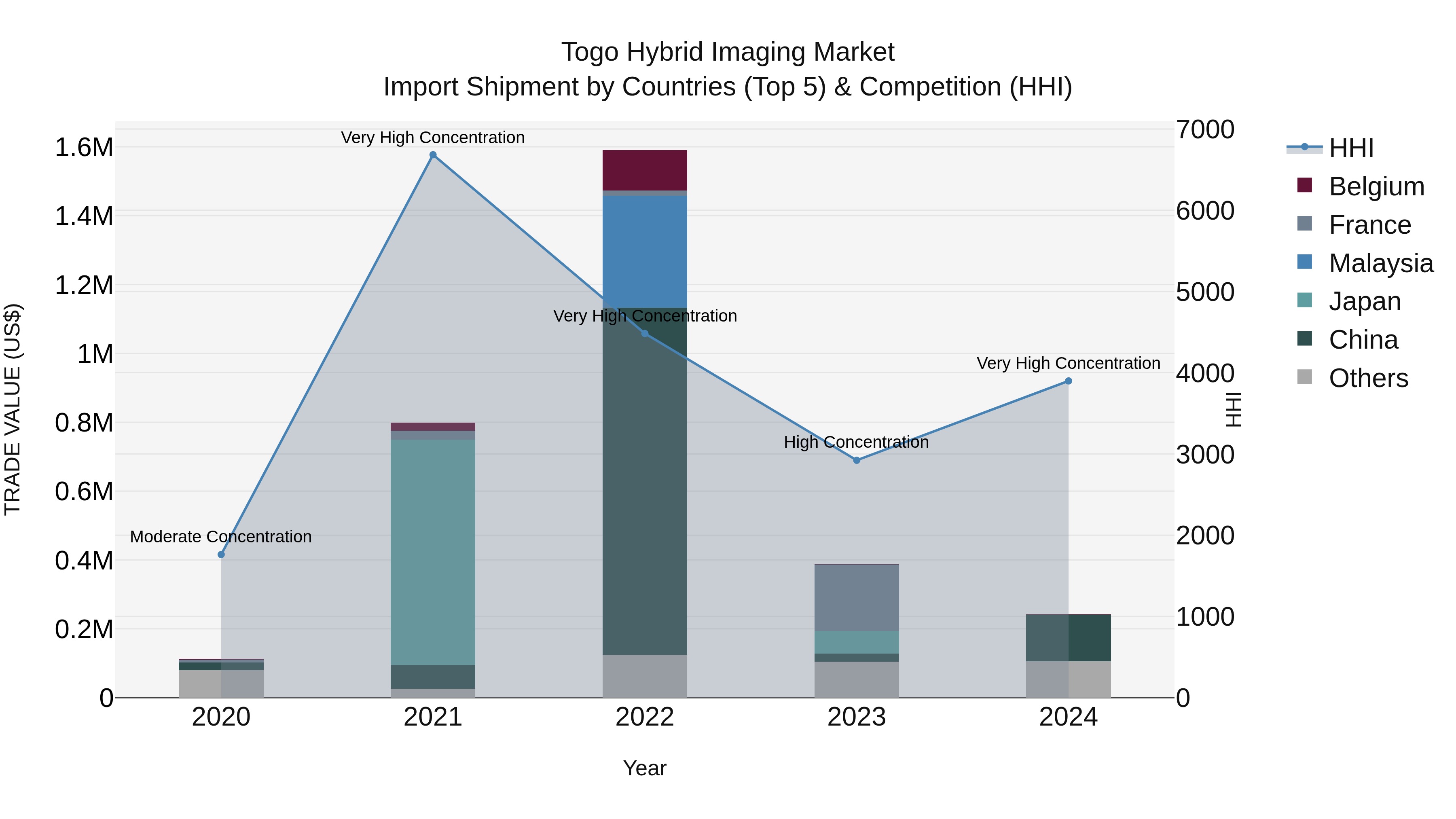 Togo Hybrid Imaging Market Top 5 Importing Countries and Market Competition (HHI) Analysis