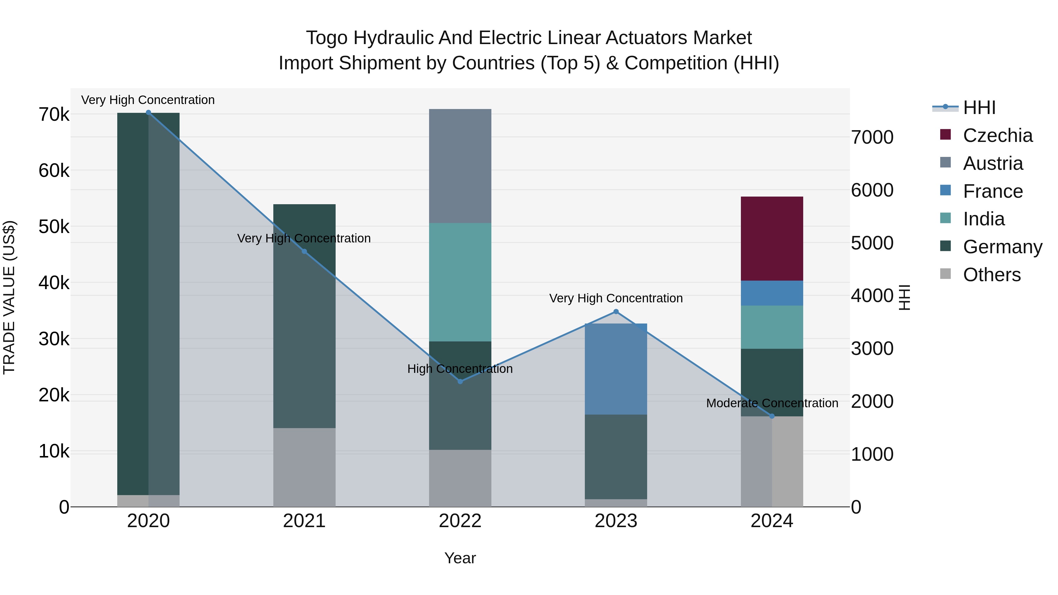Togo Hydraulic And Electric Linear Actuators Market Top 5 Importing Countries and Market Competition (HHI) Analysis