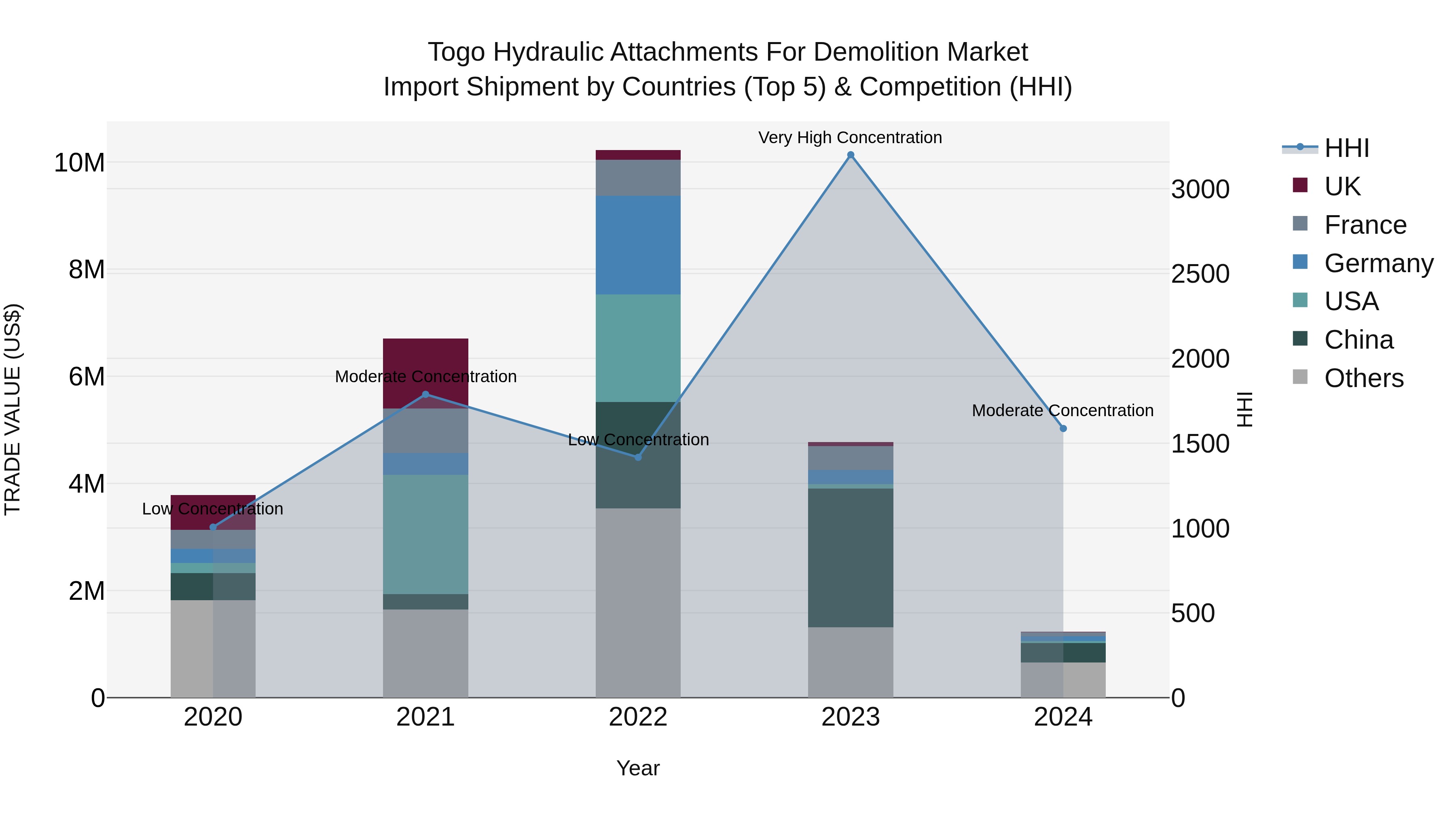 Togo Hydraulic Attachments For Demolition Market Top 5 Importing Countries and Market Competition (HHI) Analysis