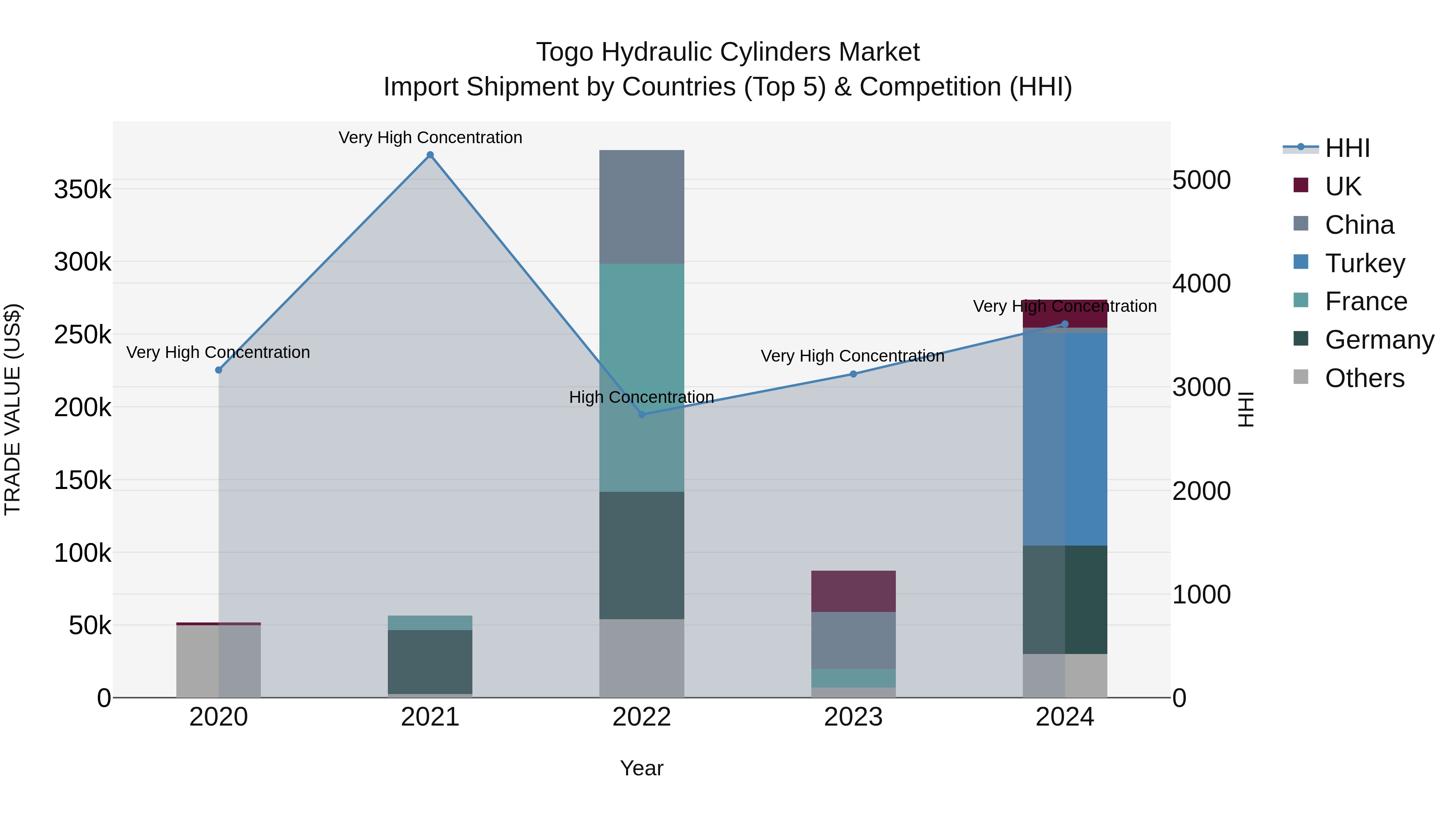 Togo Hydraulic Cylinders Market Top 5 Importing Countries and Market Competition (HHI) Analysis