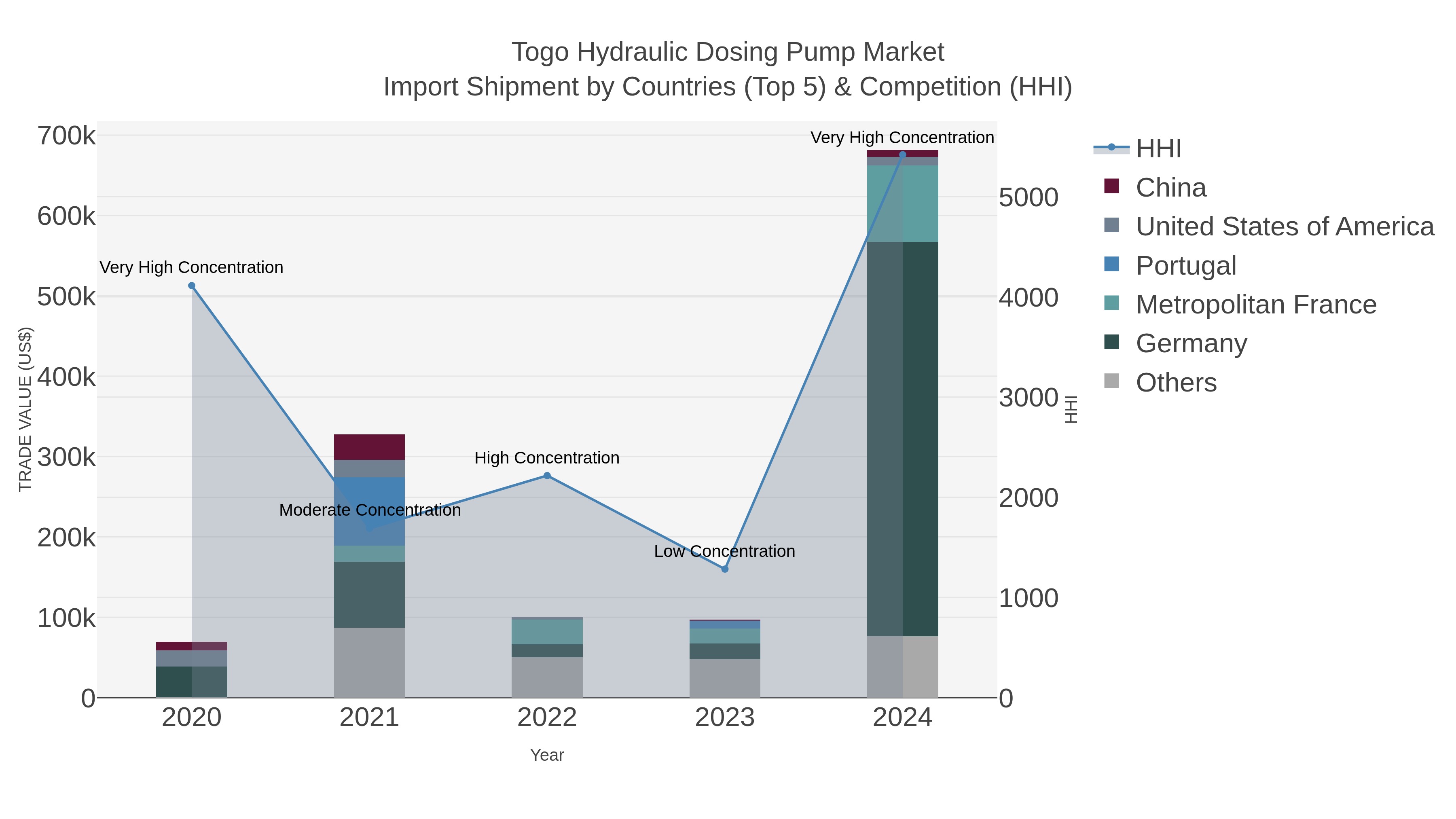 Togo Hydraulic Dosing Pump Market Import Shipment by Countries (Top 5) & Competition (HHI)