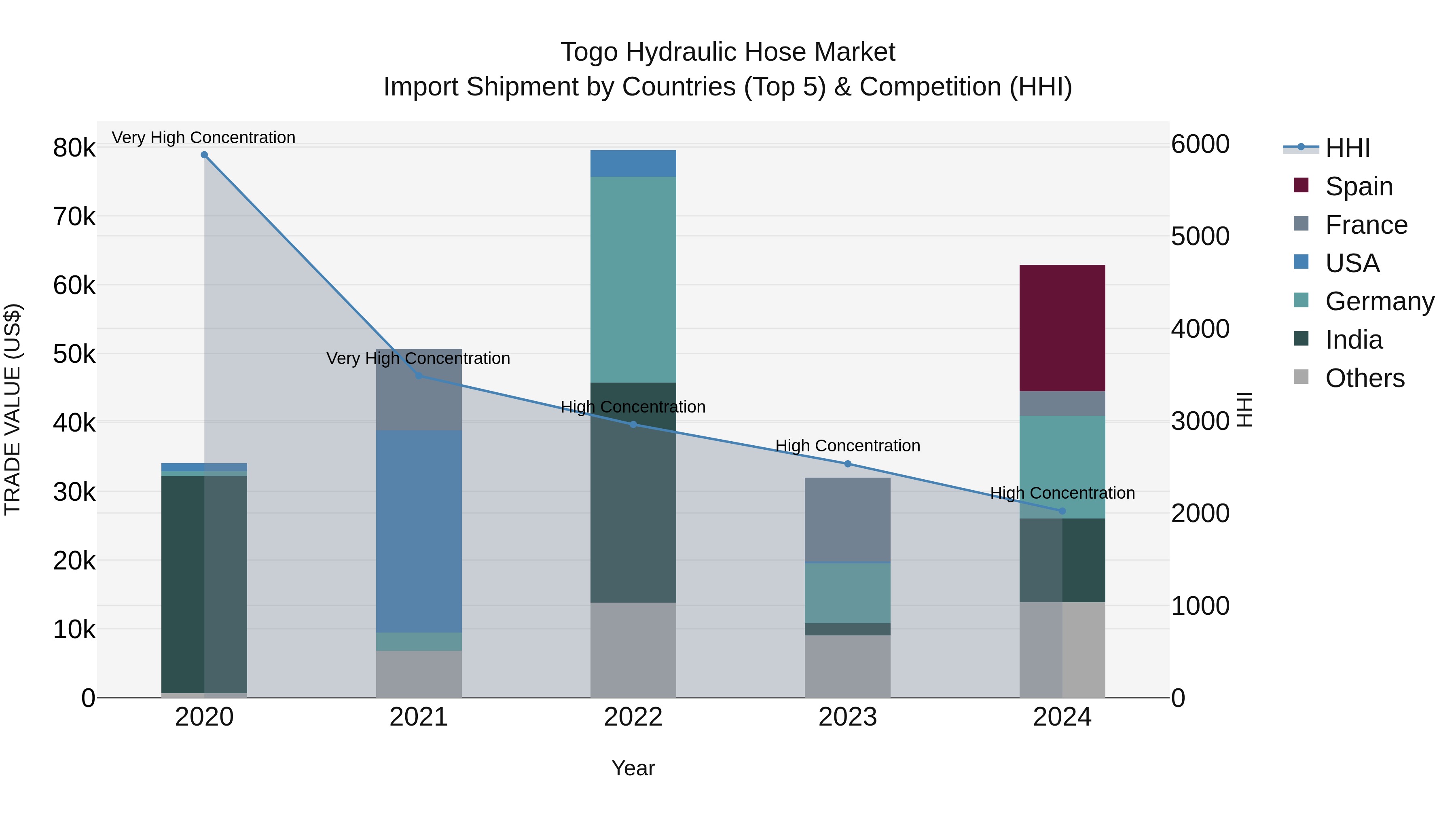 Togo Hydraulic Hose Market Top 5 Importing Countries and Market Competition (HHI) Analysis