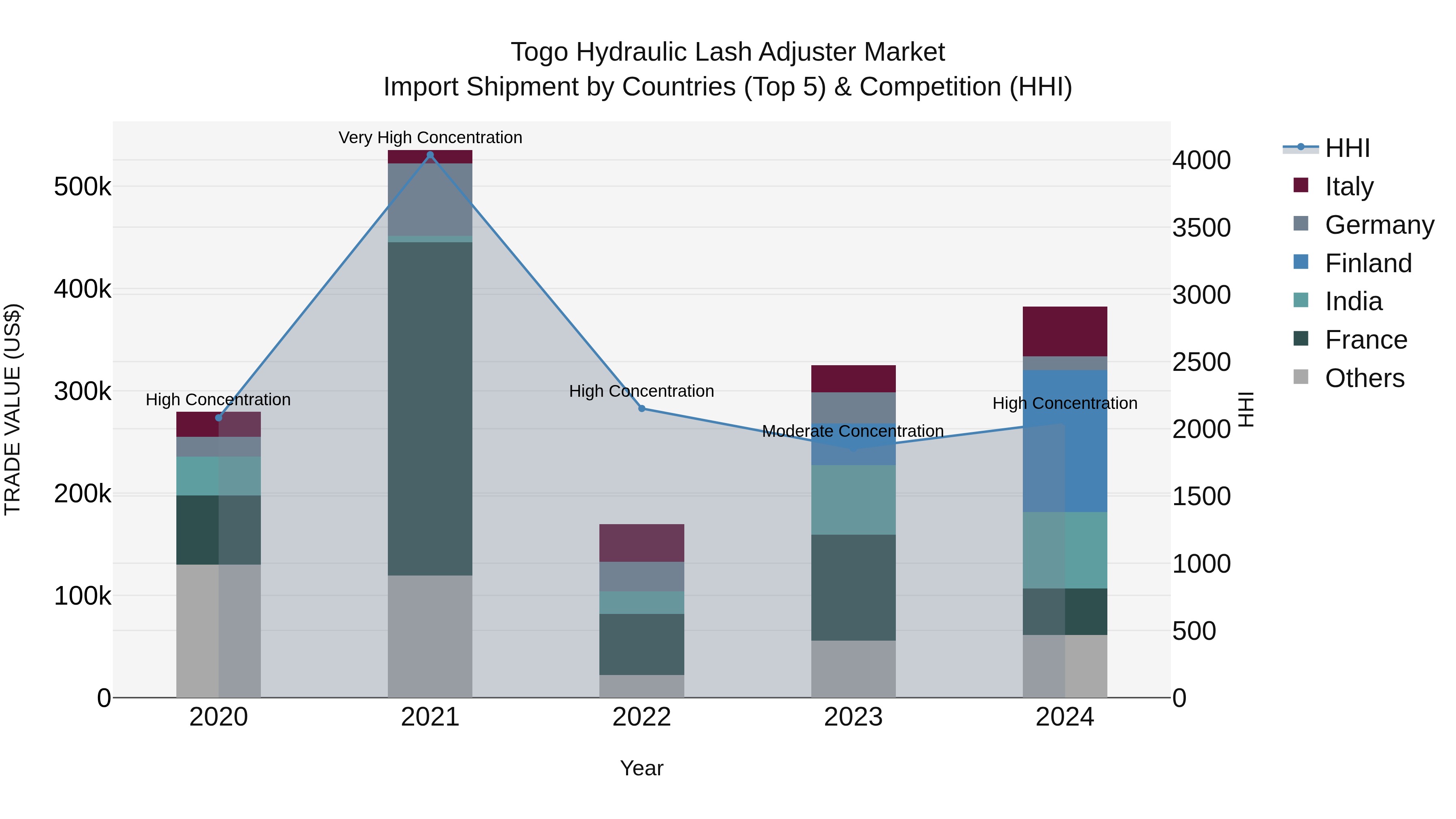 Togo Hydraulic Lash Adjuster Market Top 5 Importing Countries and Market Competition (HHI) Analysis