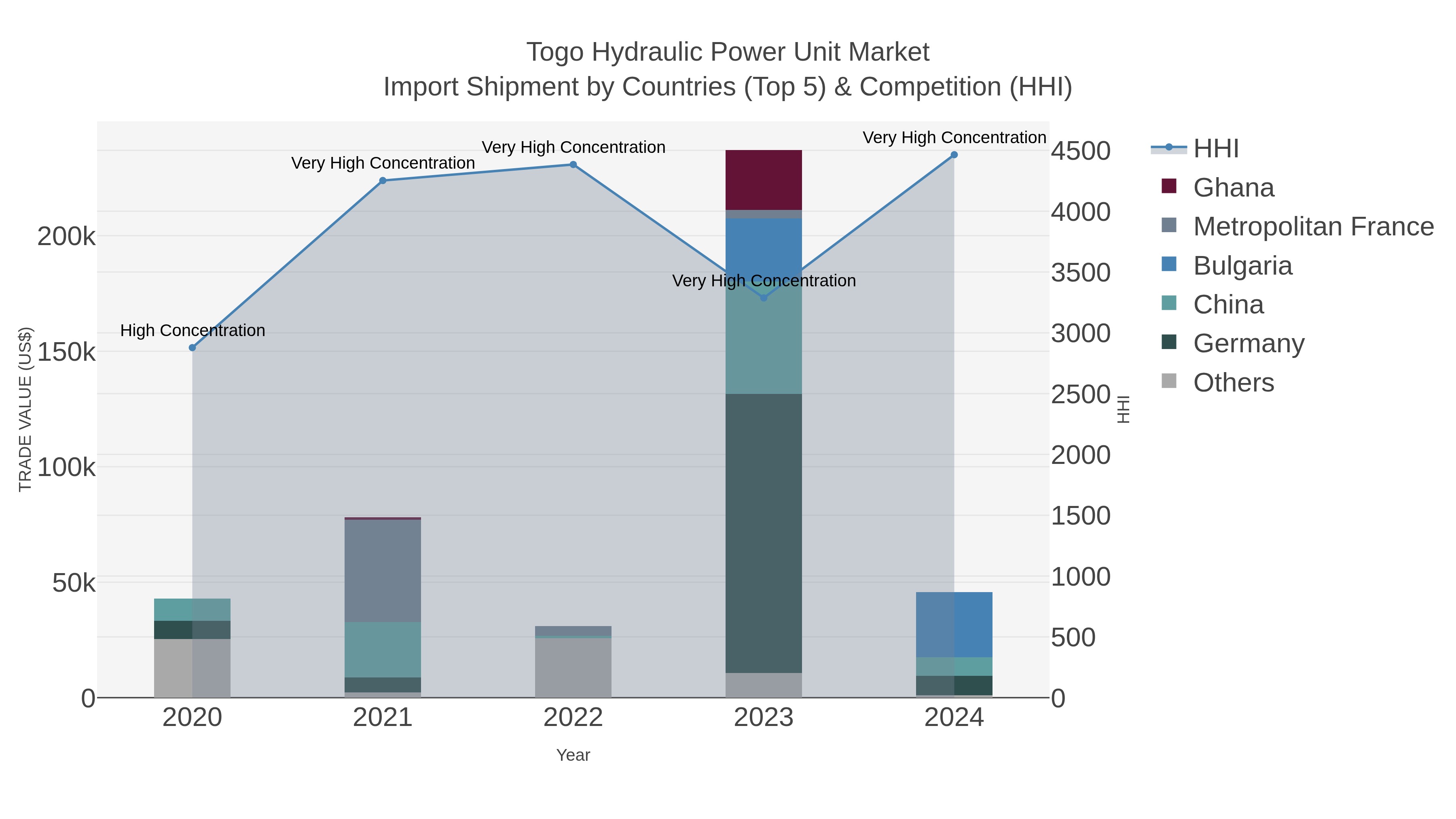 Togo Hydraulic Power Unit Market Import Shipment by Countries (Top 5) & Competition (HHI)