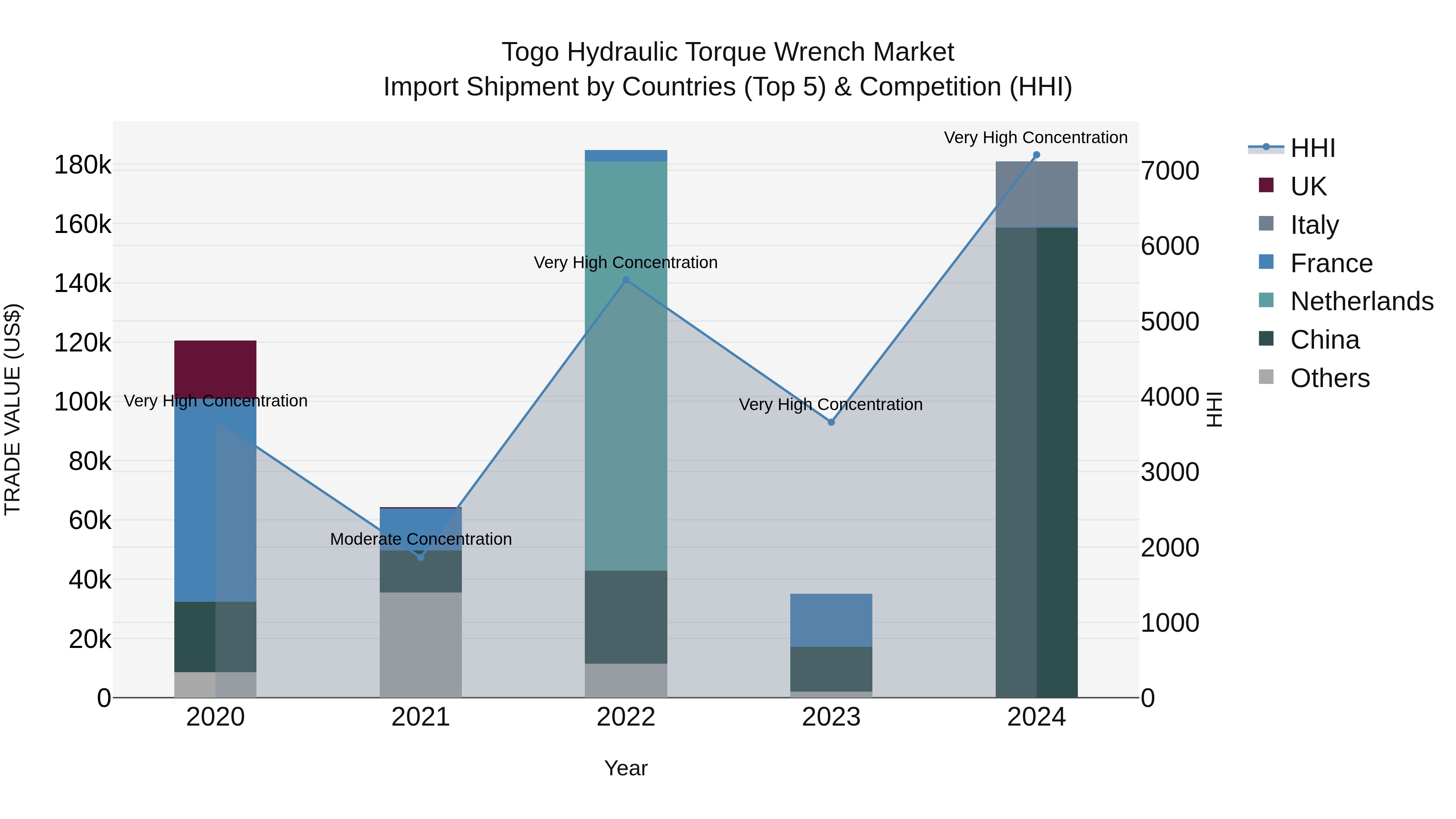 Togo Hydraulic Torque Wrench Market Top 5 Importing Countries and Market Competition (HHI) Analysis
