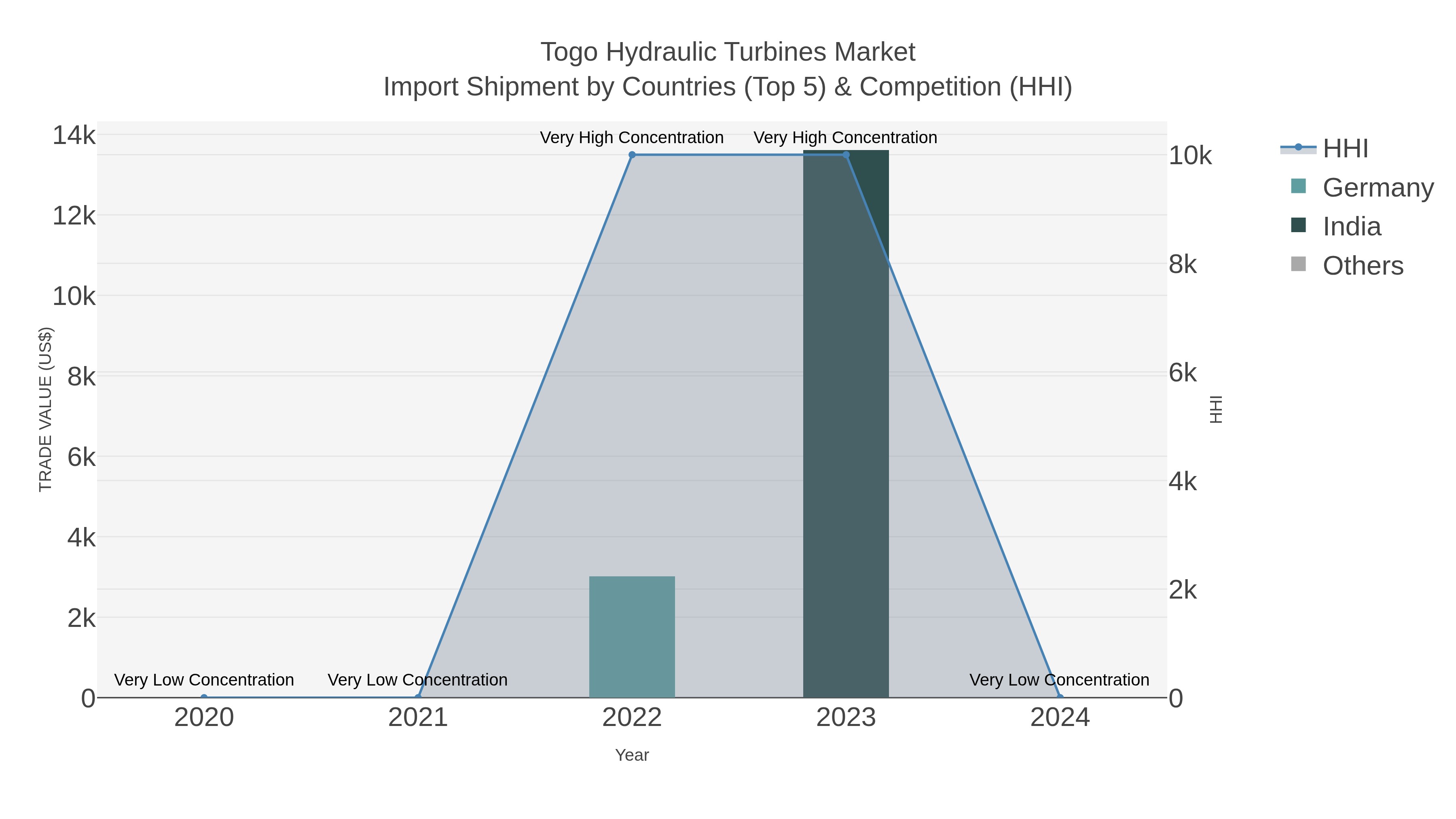 Togo Hydraulic Turbines Market Import Shipment by Countries (Top 5) & Competition (HHI)