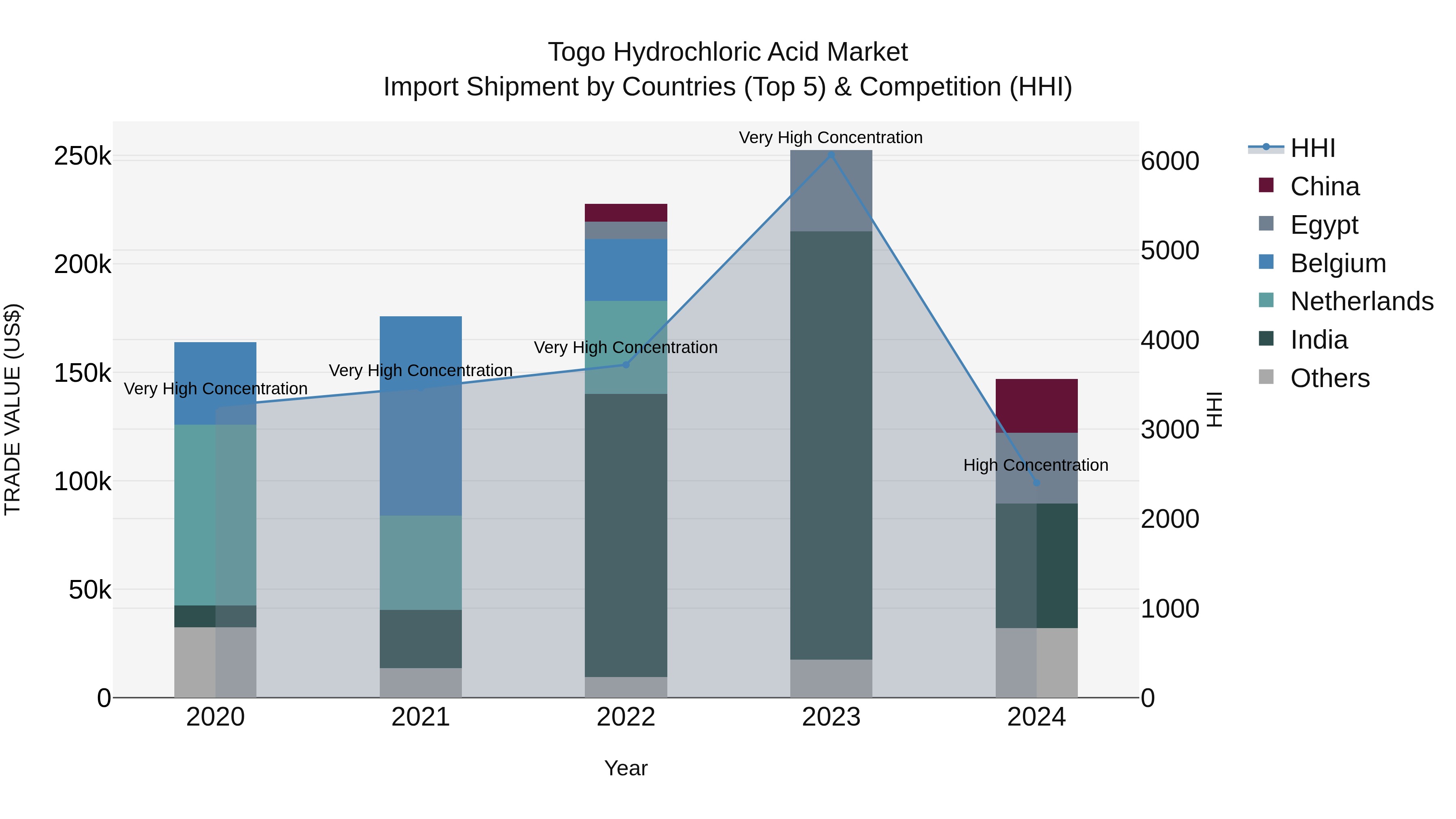 Togo Hydrochloric Acid Market Top 5 Importing Countries and Market Competition (HHI) Analysis