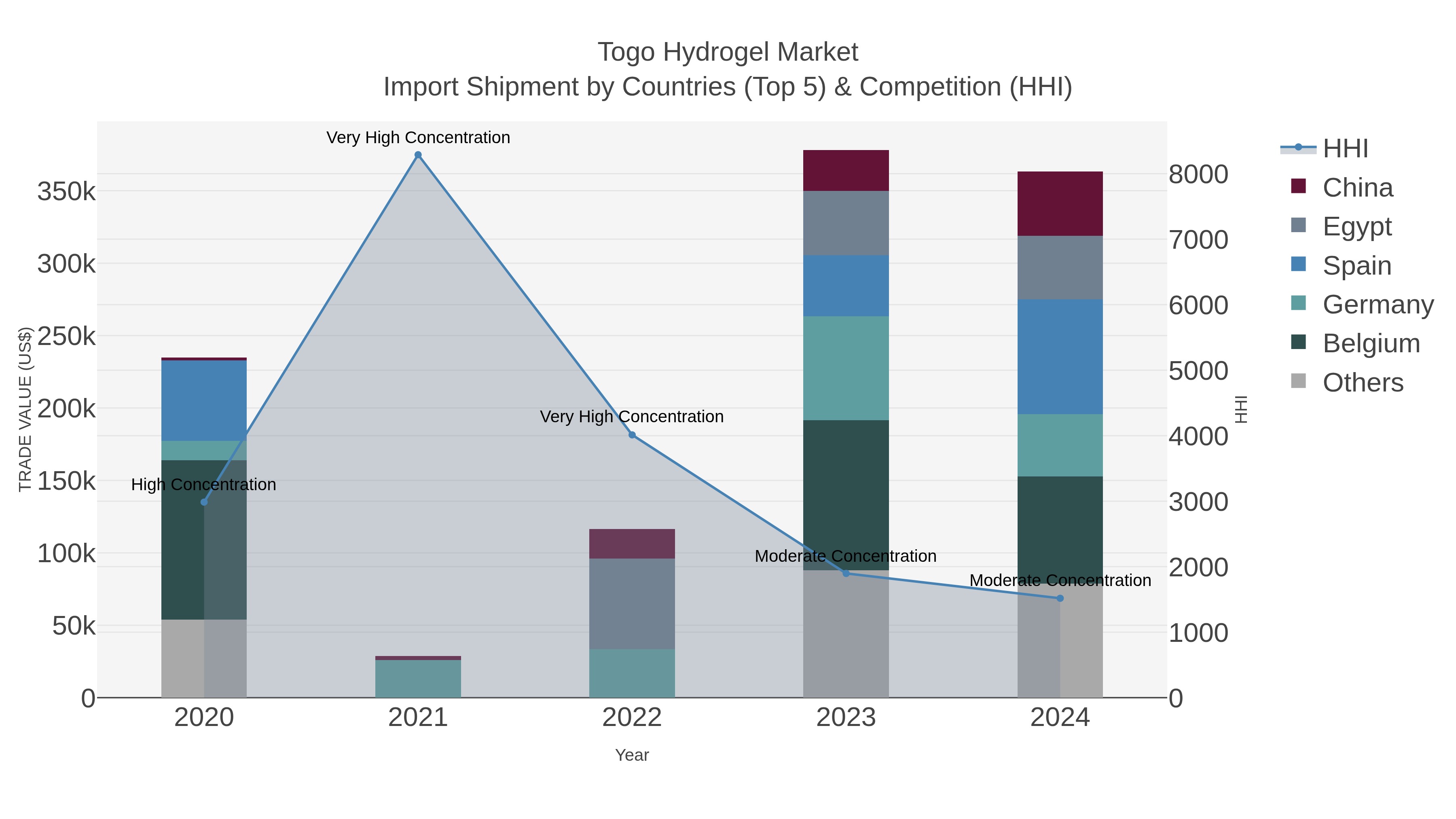 Togo Hydrogel Market Import Shipment by Countries (Top 5) & Competition (HHI)