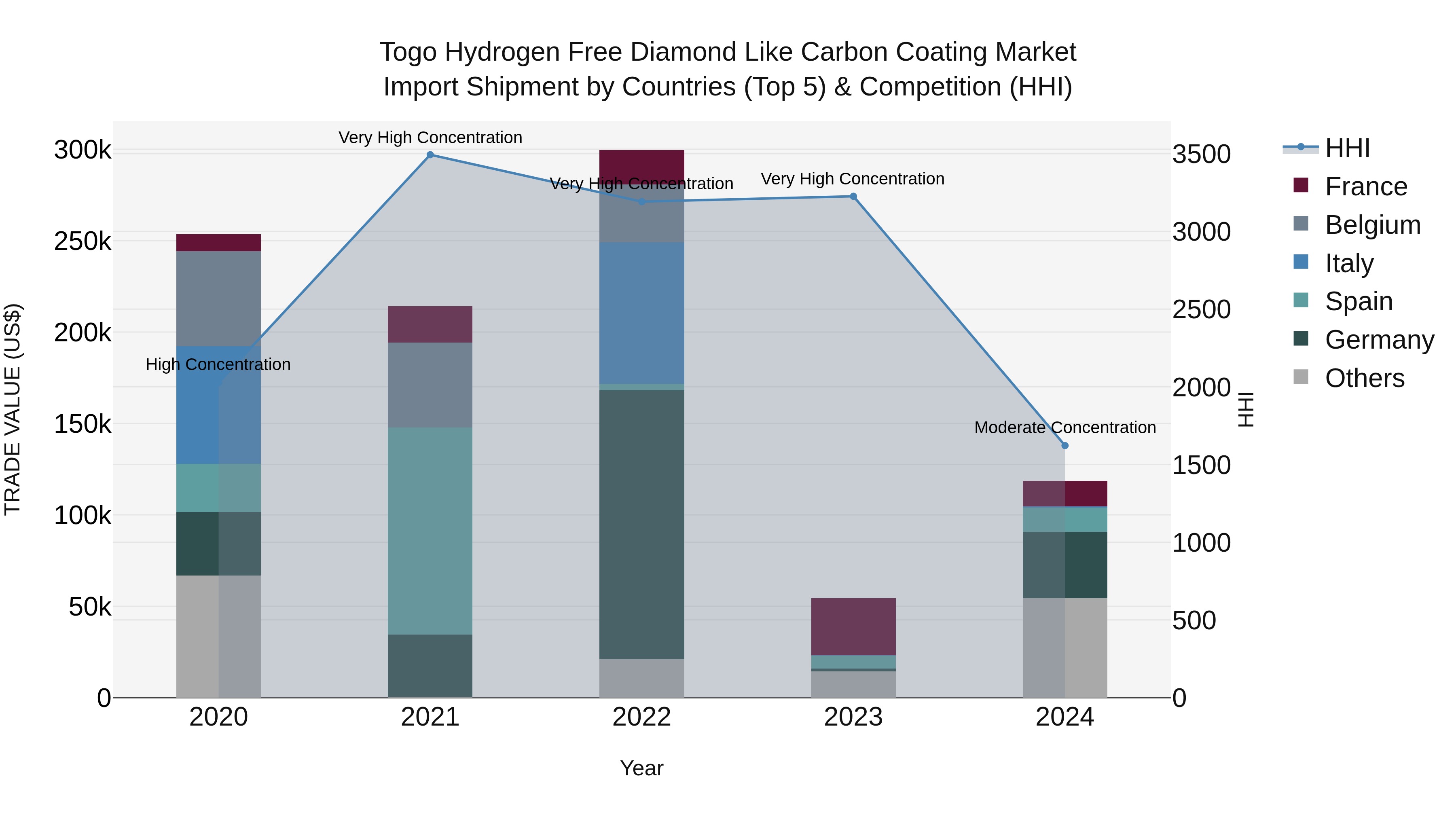 Togo Hydrogen Free Diamond Like Carbon Coating Market Top 5 Importing Countries and Market Competition (HHI) Analysis