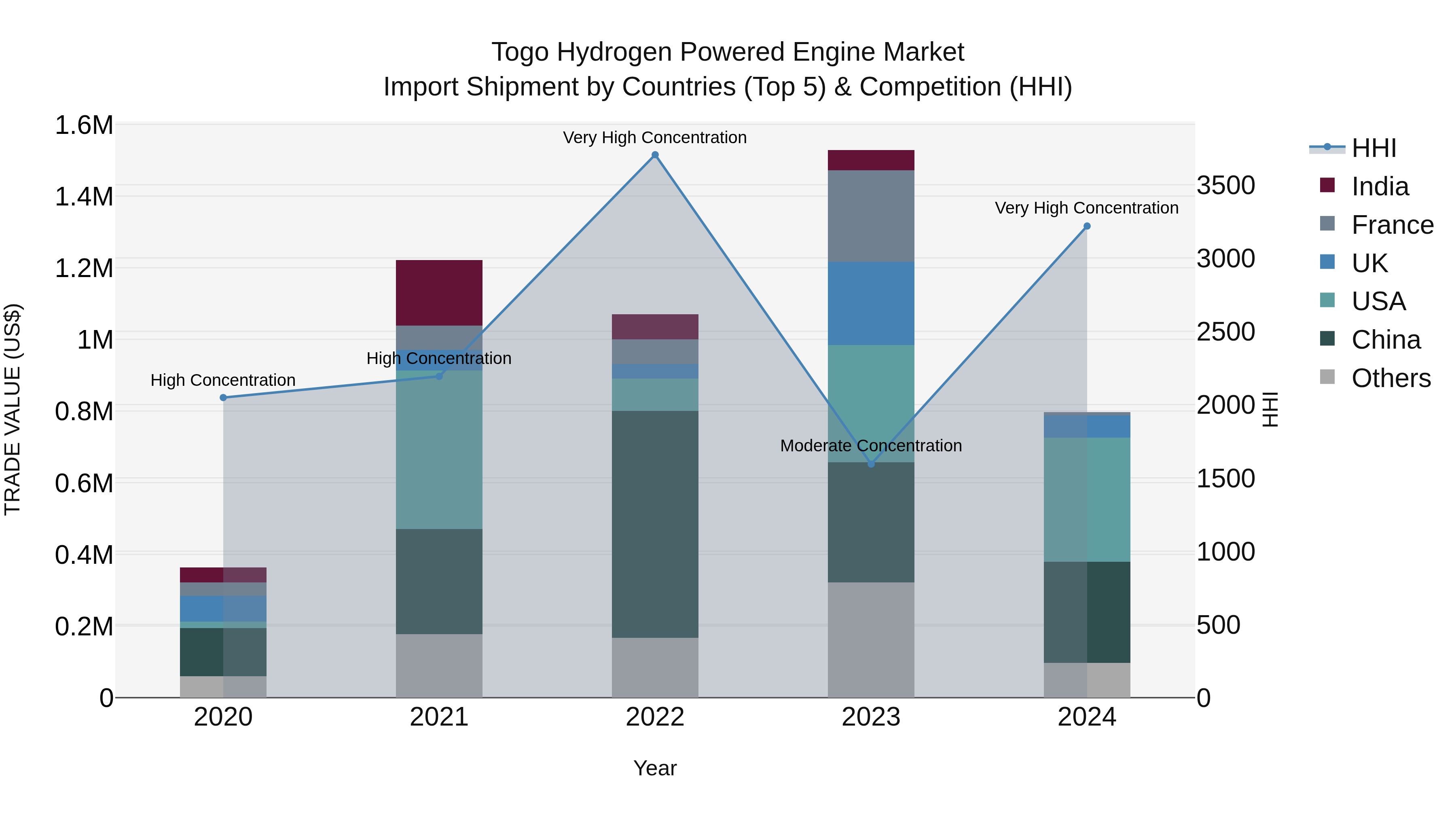 Togo Hydrogen Powered Engine Market Top 5 Importing Countries and Market Competition (HHI) Analysis
